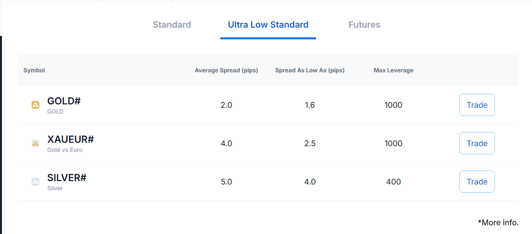 XM XAU/USD spread comparison reading 2.2 pips — gold trading broker test
