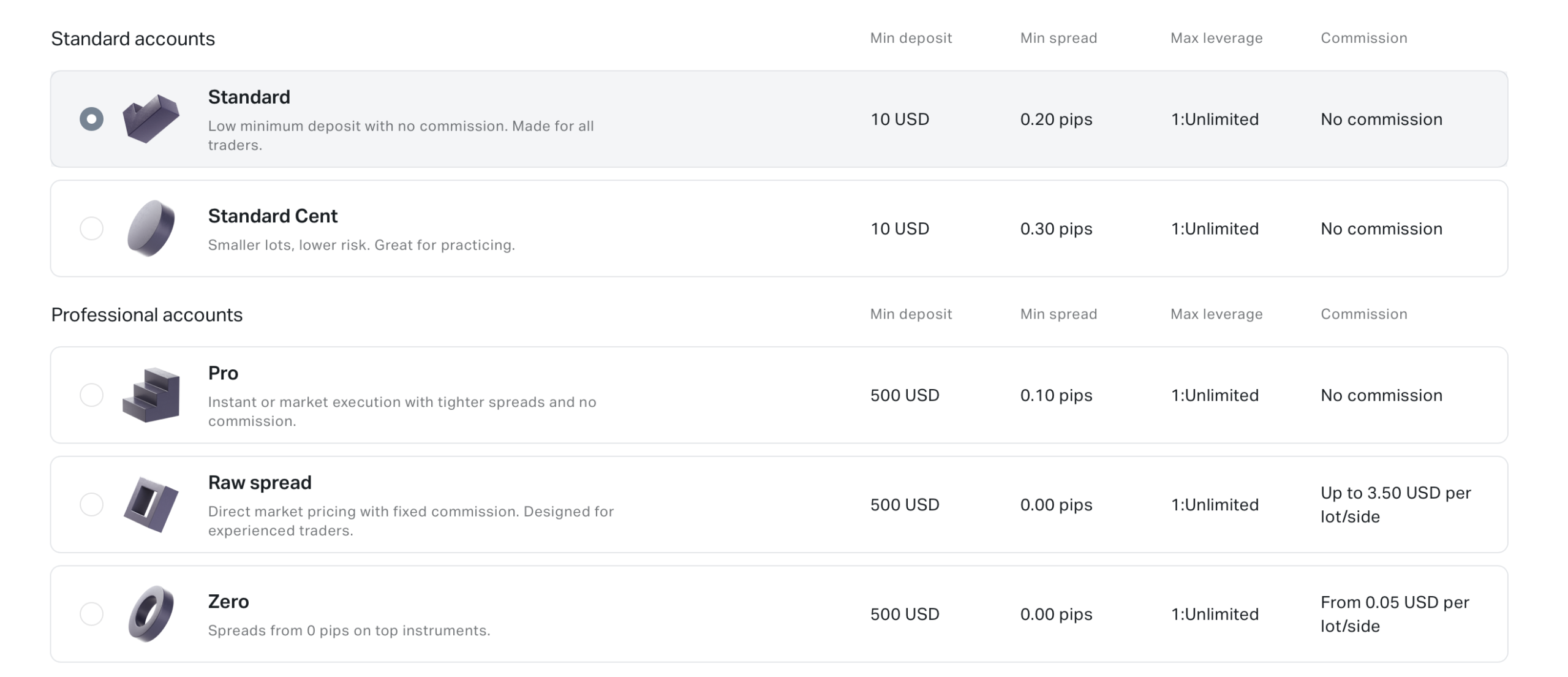 Exness account types comparison for gold XAU/USD trading Raw Spread vs Pro vs Standard