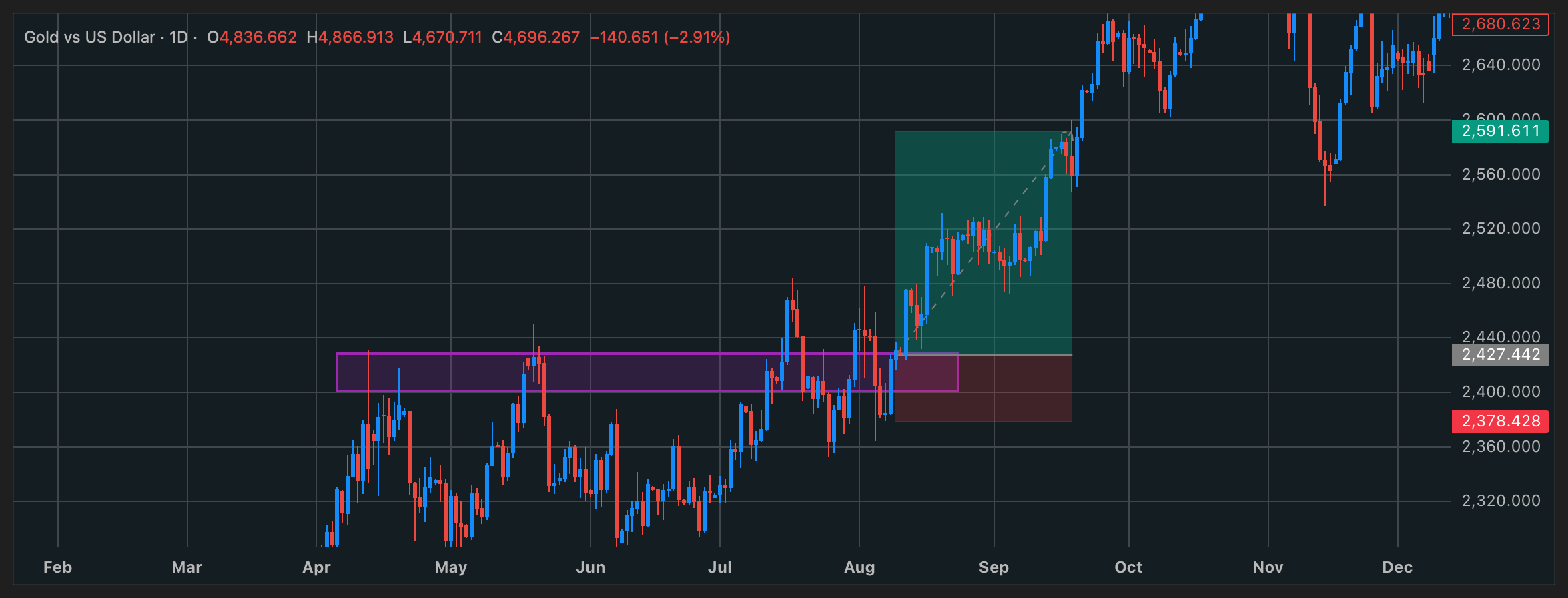 Exness MT5 chart showing XAU/USD breakout at $2400 with entry and take profit levels marked