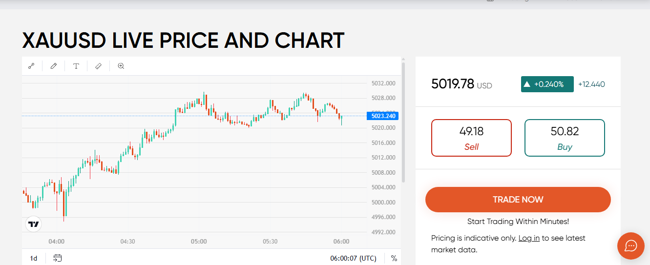 Vantage XAU/USD spread comparison reading 1.2 pips — gold trading broker test 2026