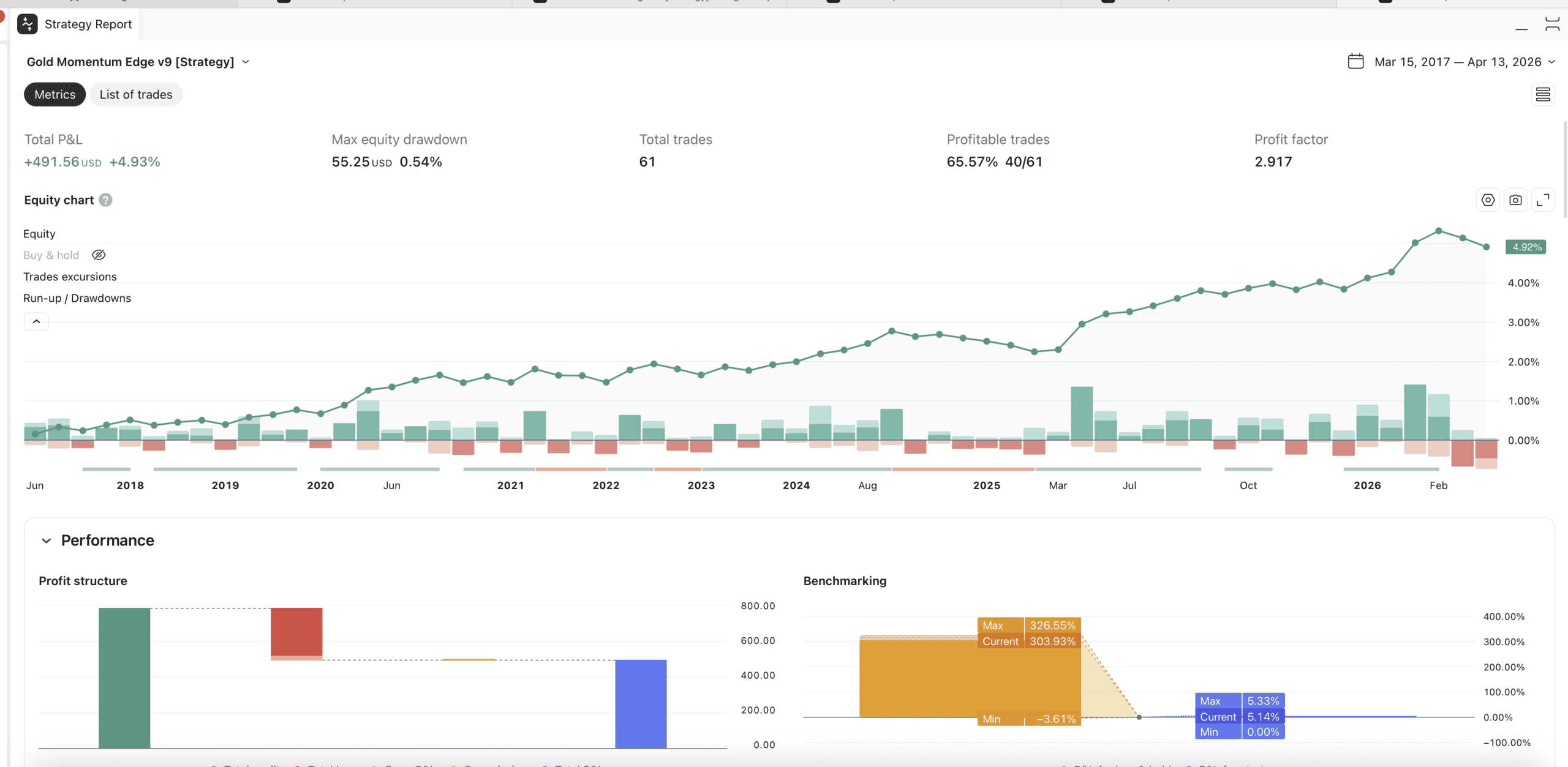 Gold Momentum Edge v9 strategy on XAUUSD H4 TradingView chart showing entry signals trailing stops and trade outcomes with 65 percent win rate