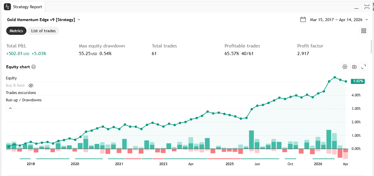 Gold Momentum Edge v9 strategy tester results on XAUUSD H4 showing equity curve with 65 percent win rate and 2.92 profit factor across 61 trades