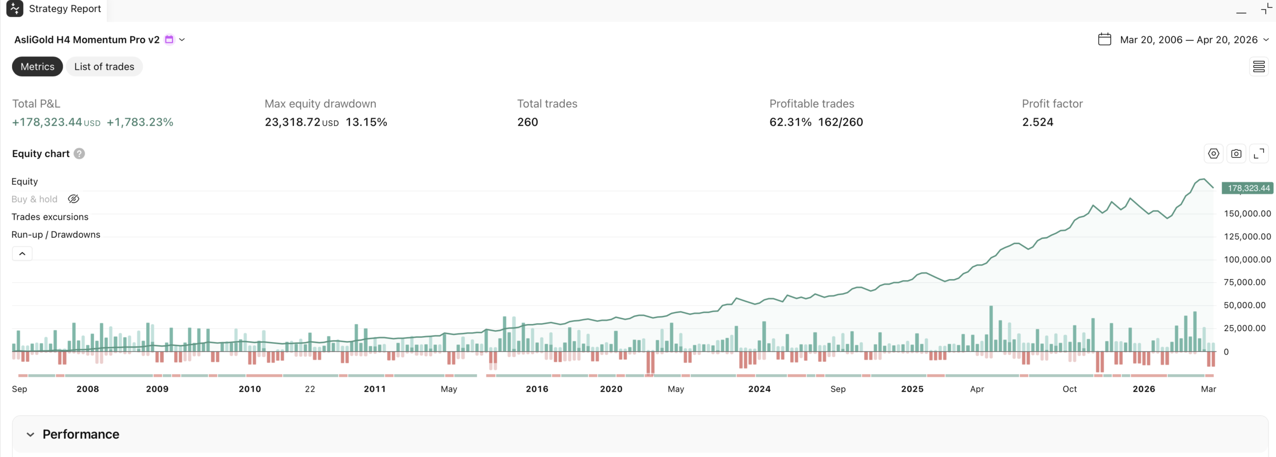 AsliGold H4 Momentum Pro v2 strategy tester results on XAUUSD showing equity curve and performance metrics or regime gate blocking signals during bearish period