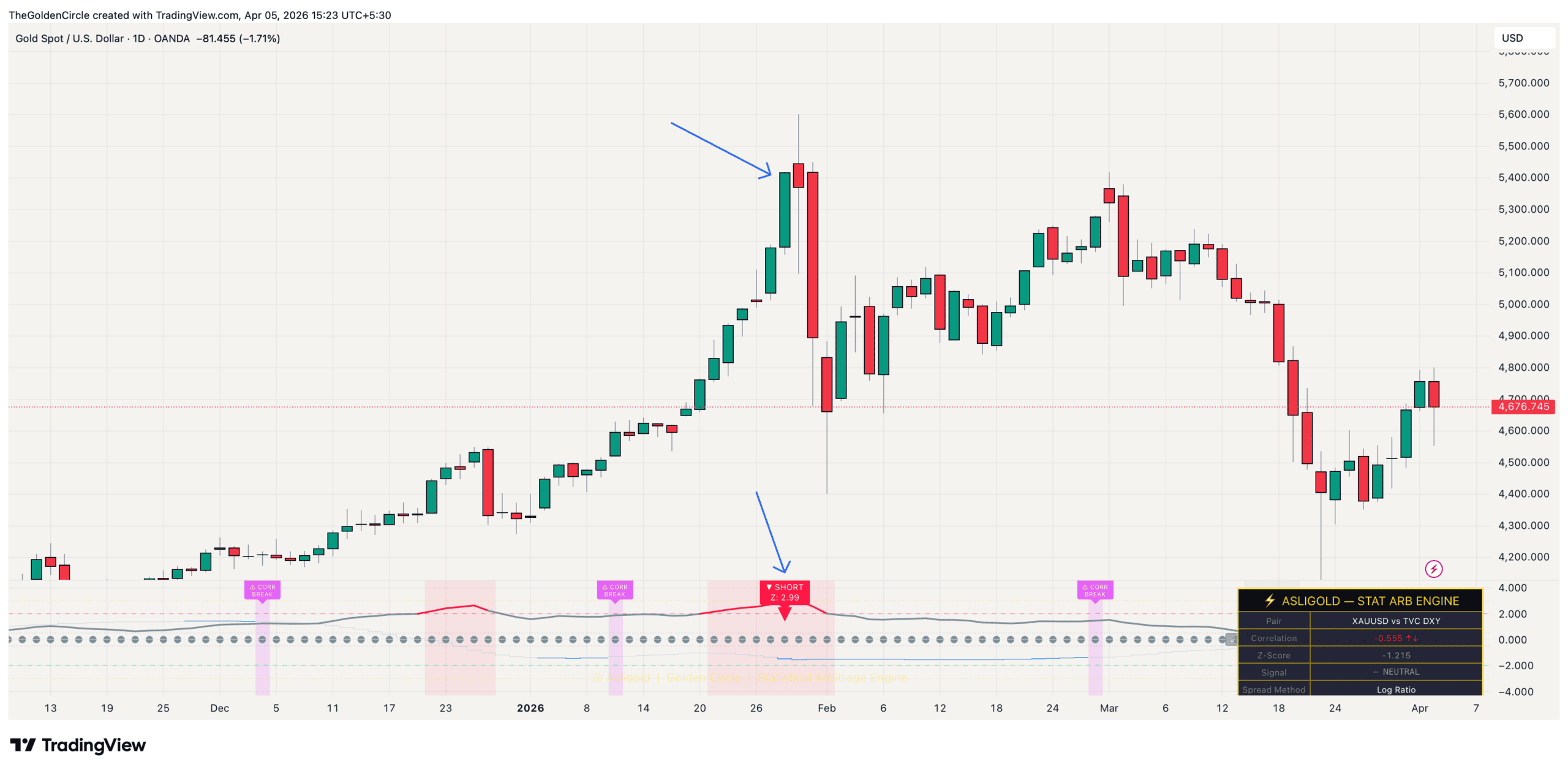 Best Gold Indicator TradingView daily chart SHORT signal on XAUUSD at $5500 with Z-Score 2.99 showing Gold top reversal