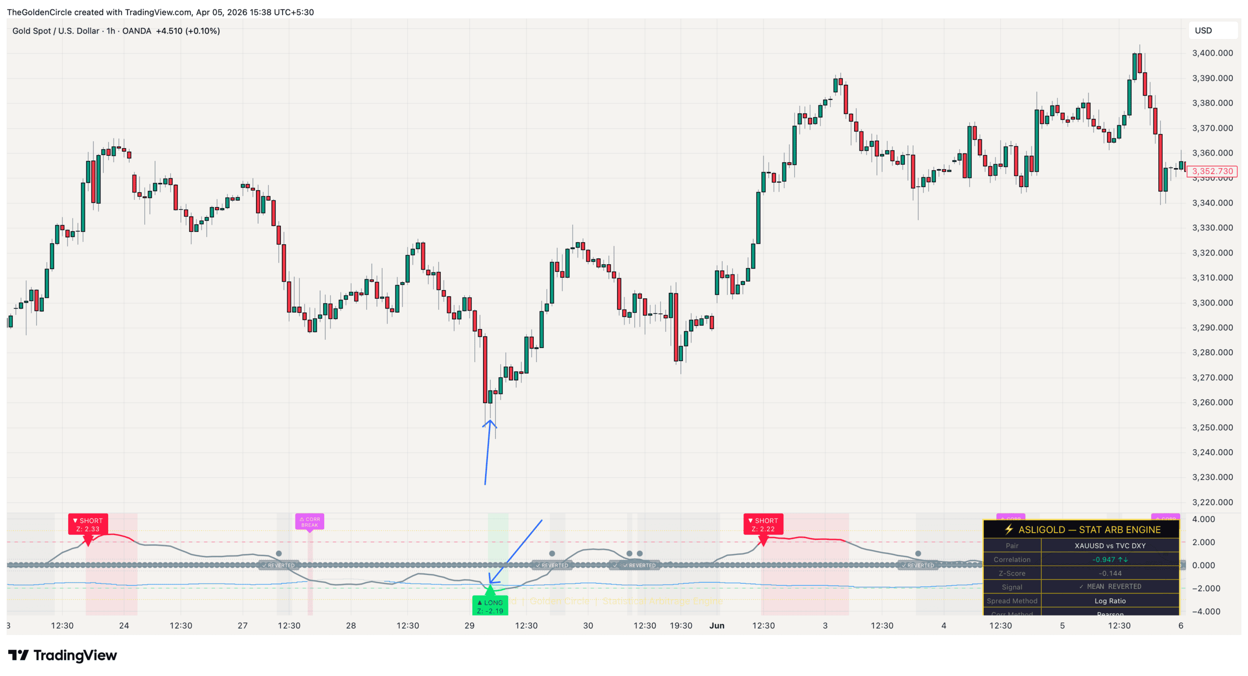 Best Gold Indicator TradingView H1 LONG signal on XAUUSD at support with Z-Score extreme low showing mean reversion buy opportunity