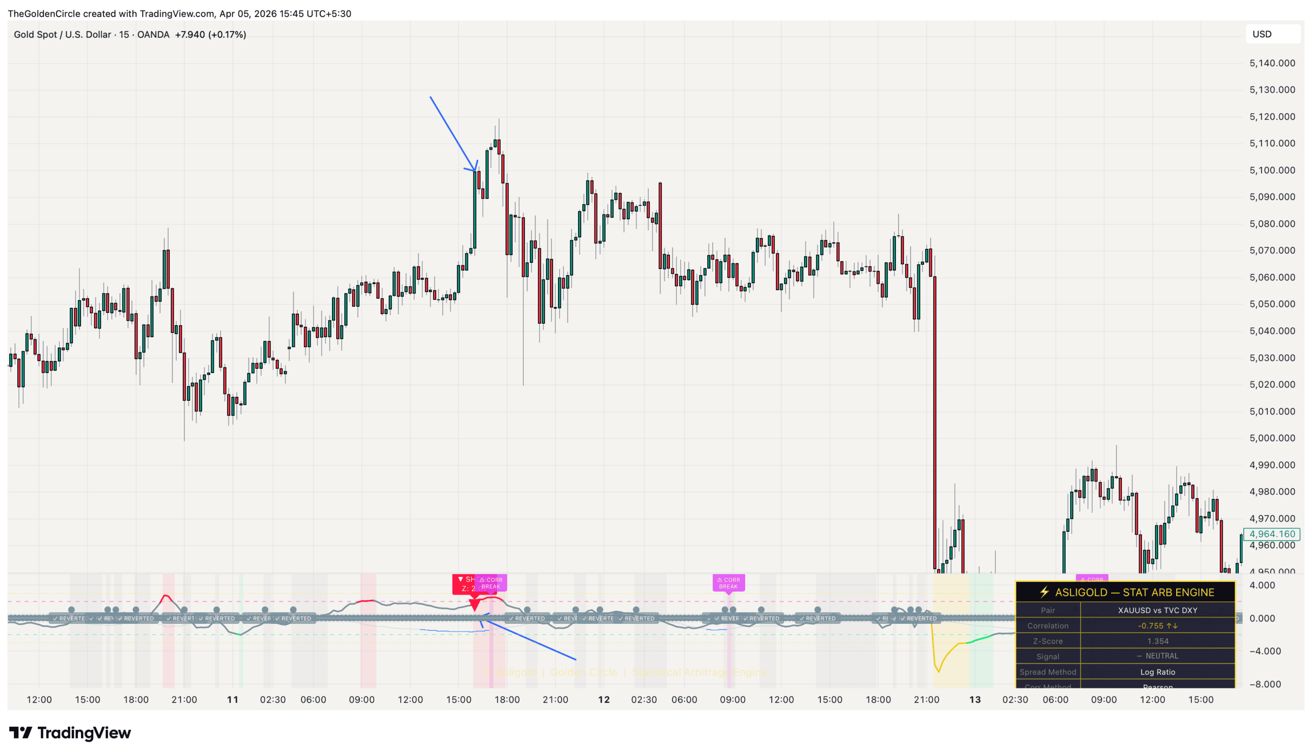 Best Gold Indicator TradingView 15 minute EXTREME signal on XAUUSD for scalping mean reversion with Z-Score above 3.0