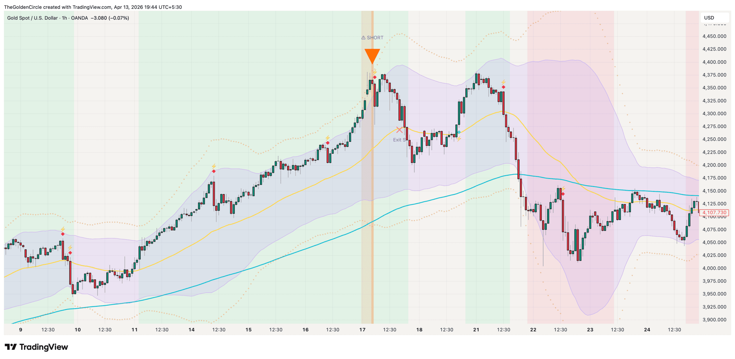 Gold Mean Reversion v8 H1 indicator on XAUUSD TradingView chart showing extreme SHORT signal at Gold top with Z-Score info panel and trend background colours