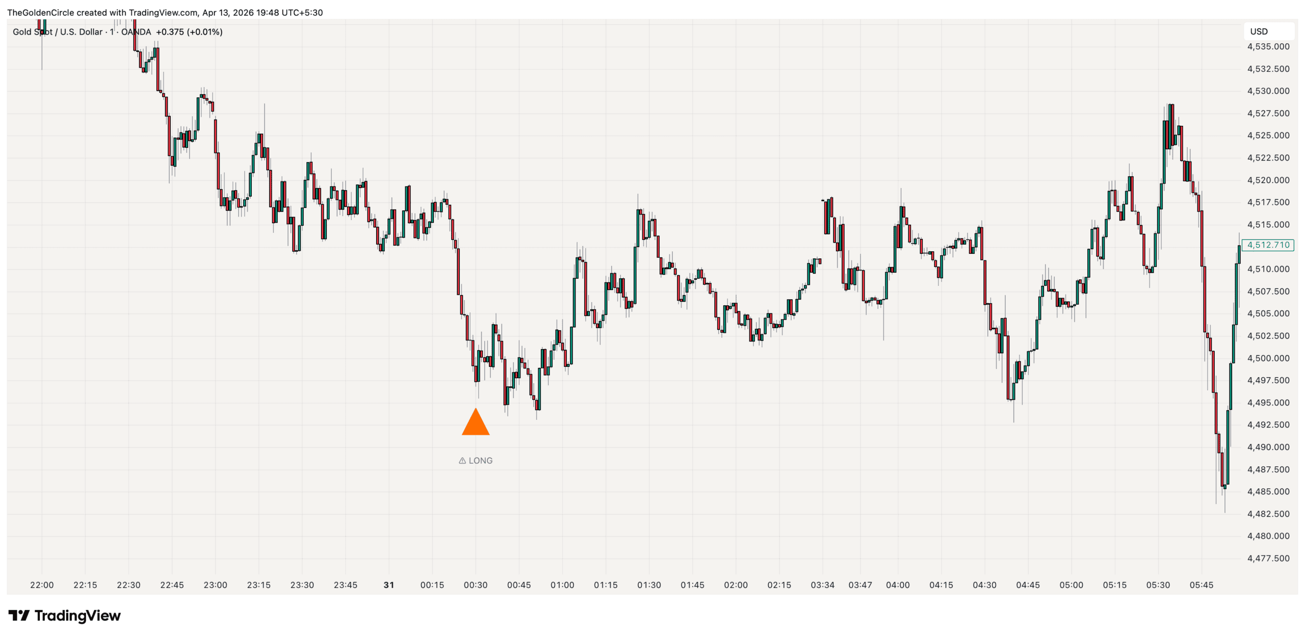 Gold Mean Reversion v8 1M Scalper on XAUUSD 1-minute TradingView chart showing filtered scalping signals during London session with green and red backgrounds