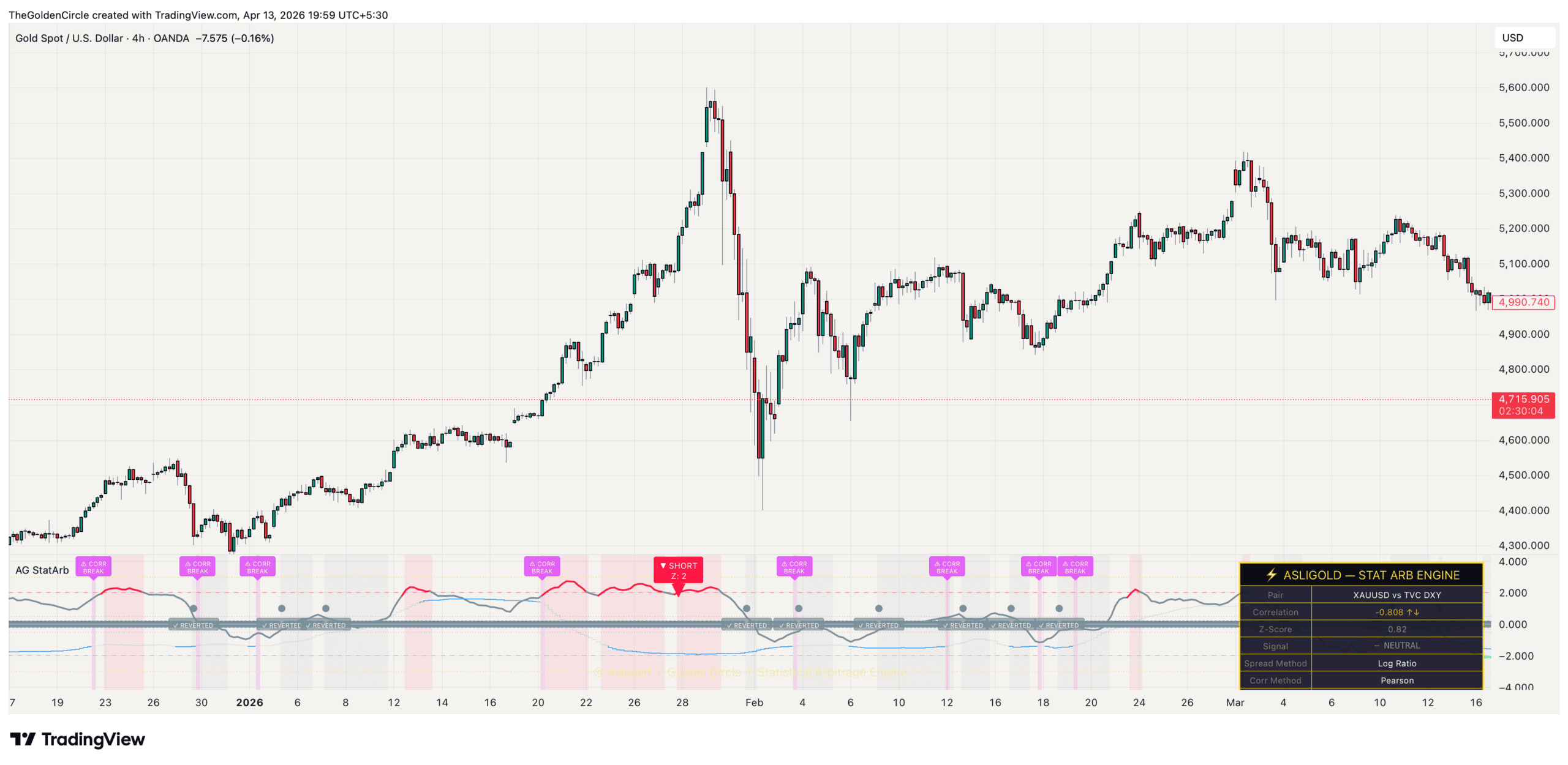 Asligold Statistical Arbitrage Engine on XAUUSD Daily TradingView chart showing Z-Score 2.99 extreme reading and SHORT signal at Gold top with correlation dashboard