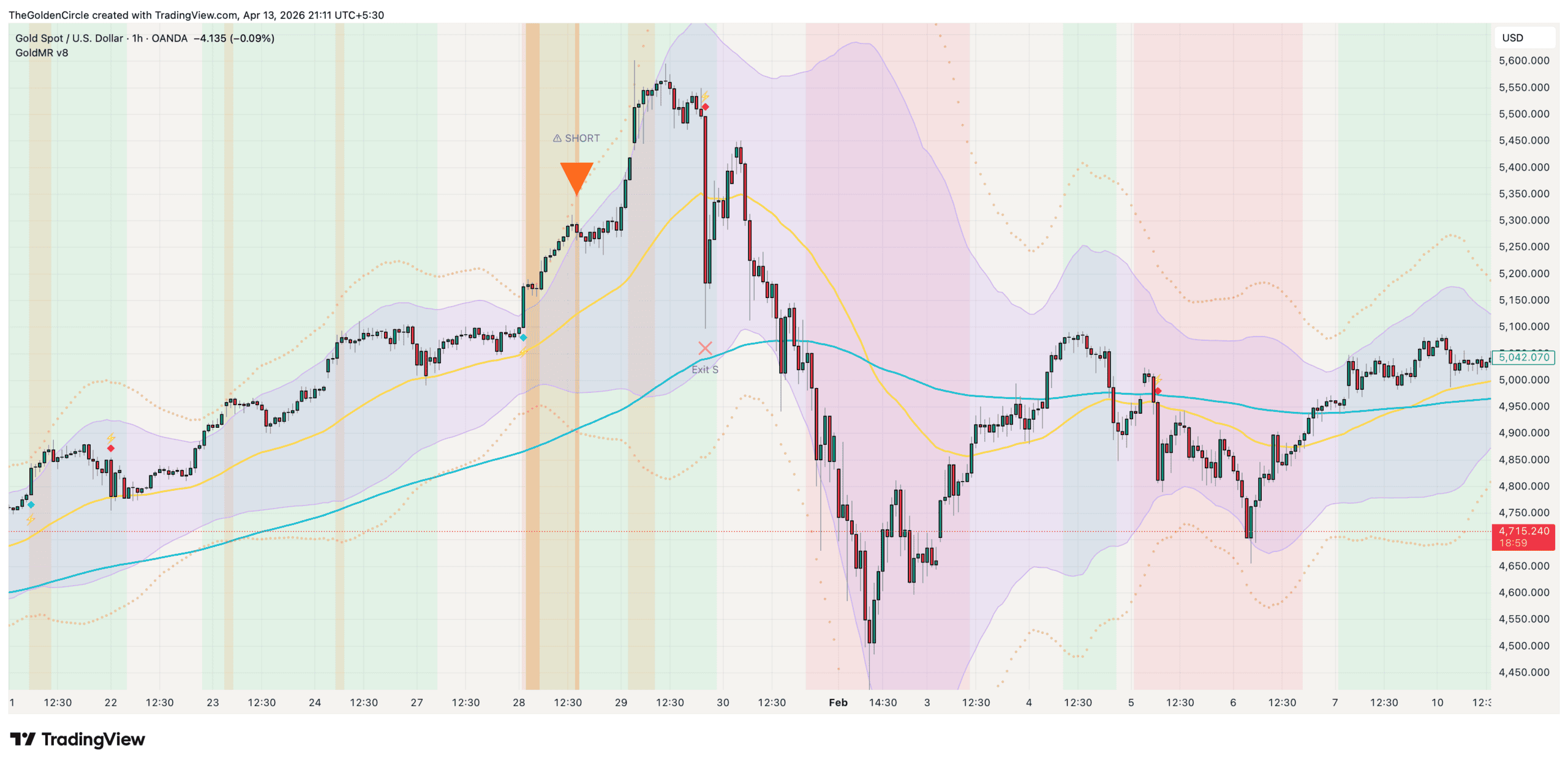 XAUUSD Extreme SHORT Signal - Gold Top Reversal Gold Mean Reversion v8 extreme SHORT signal on XAUUSD H1 chart at major Gold top with Z-Score 3.2 and exhaustion score 5 out of 5 showing 400 dollar reversal