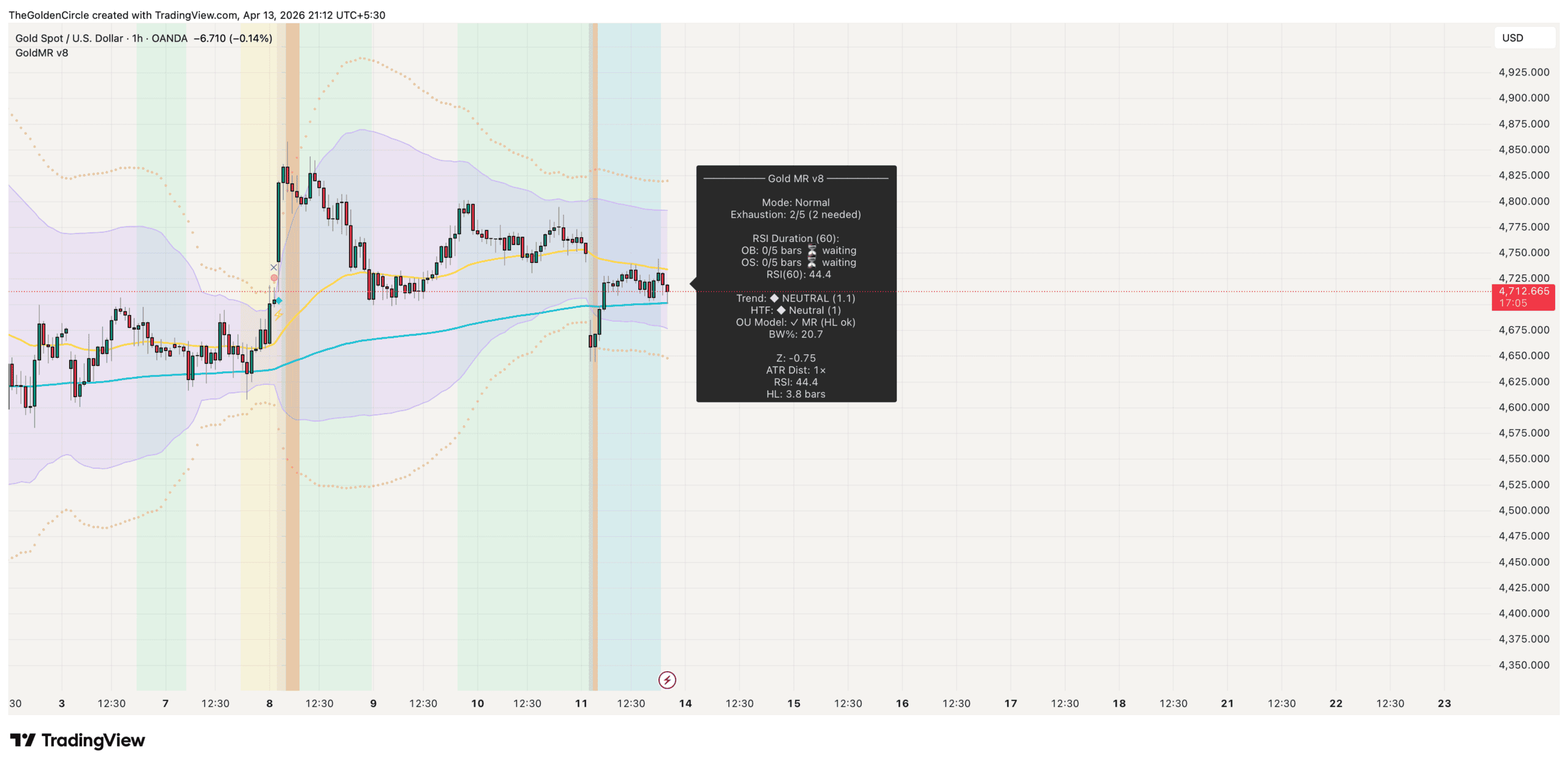 Gold Mean Reversion Info Panel - Z-Score and Exhaustion Dashboard Gold Mean Reversion v8 info panel close-up showing Z-Score 2.8 and exhaustion score 4 out of 5 on XAUUSD H1 TradingView
