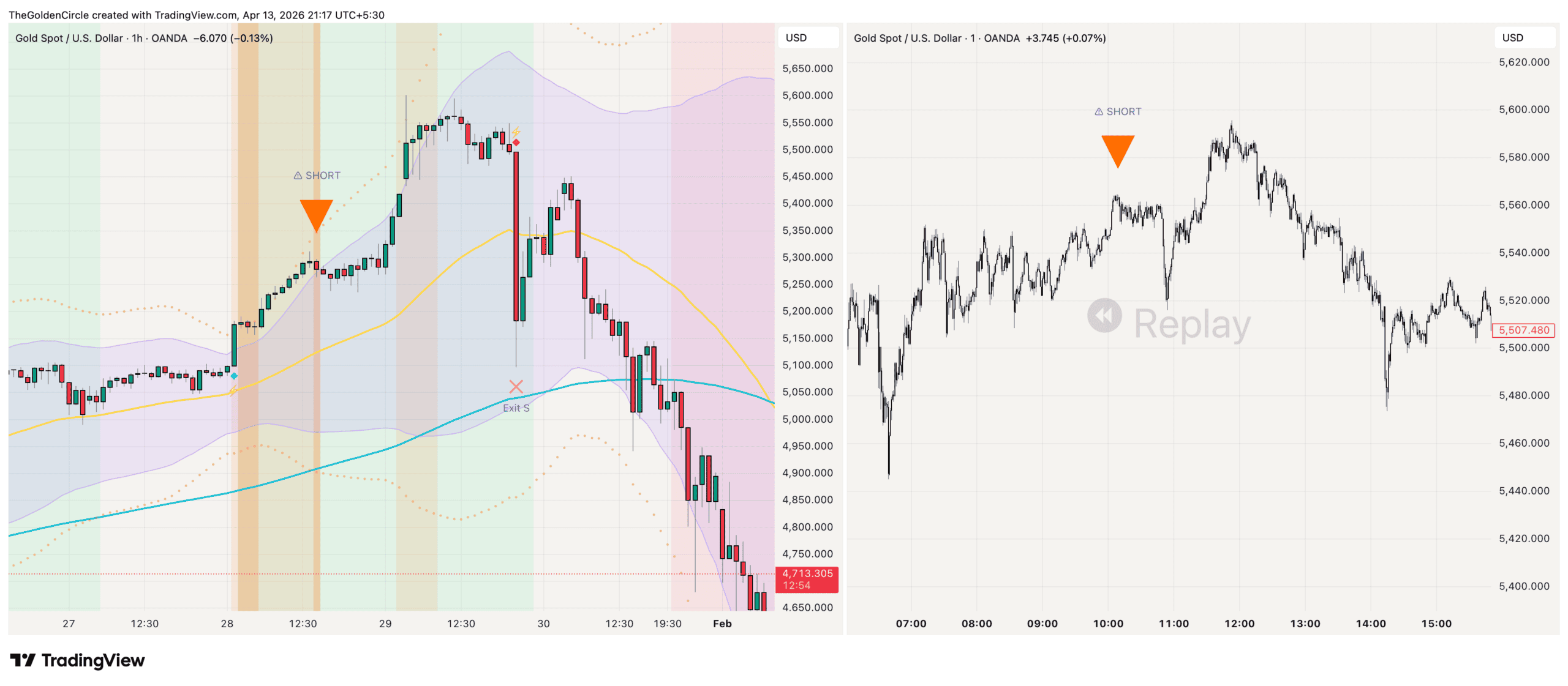 XAUUSD Multi-Timeframe Trading - H1 Direction and 1M Precision Entry Multi-timeframe Gold trading workflow showing H1 extreme signal and 1M precision entry on XAUUSD
