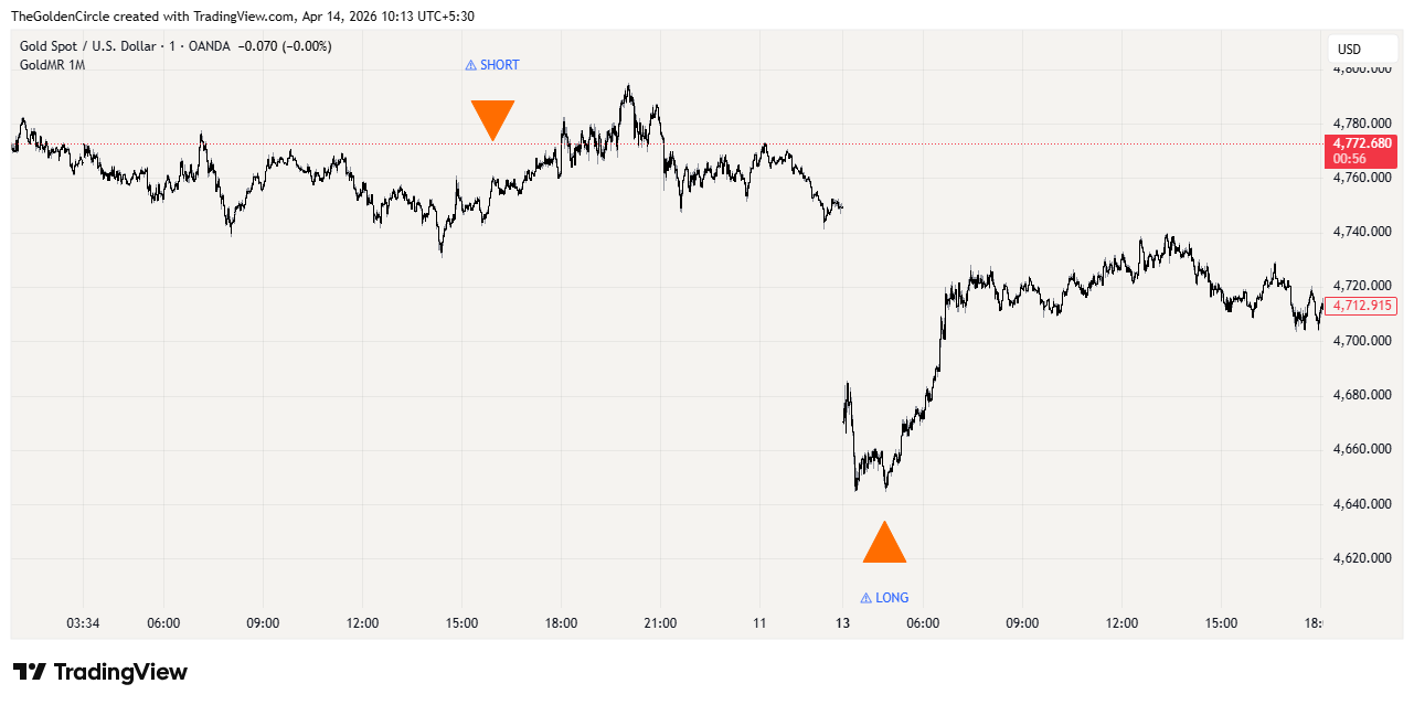 Gold 1-Minute Scalping Indicator - XAUUSD TradingView Chart Gold Mean Reversion v8 1M Scalper indicator on XAUUSD 1-minute TradingView chart showing multiple scalping signals with green and red trend backgrounds and Z-Score info panel during London session