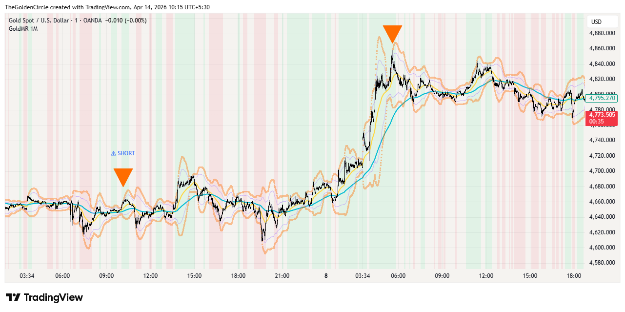 XAUUSD 1M Scalping Signals - London Session Overview Gold Mean Reversion v8 1M Scalper multiple signals on XAUUSD 1-minute chart during London session with green and red trend backgrounds and blocked signal markers