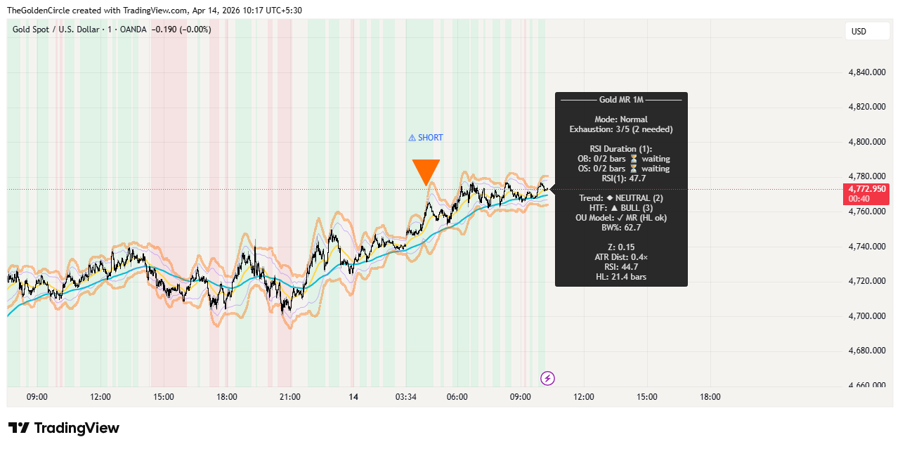 Gold 1M Scalper Info Panel - Z-Score and Exhaustion Dashboard Gold Mean Reversion v8 1M Scalper info panel close-up showing Z-Score 2.3 and bearish trend with 15M higher timeframe confirmation on XAUUSD