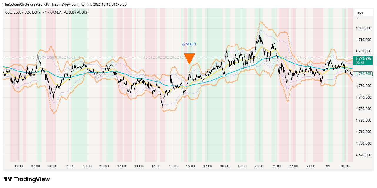 XAUUSD 1M SHORT Scalp - London Session Gold Mean Reversion v8 1M Scalper SHORT signal on XAUUSD during London session with red bearish background Z-Score 2.2 and 15-minute price drop