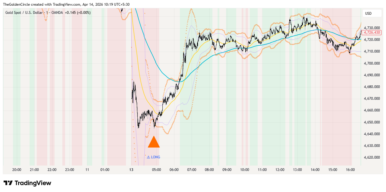 XAUUSD 1M LONG Scalp - Bullish Regime Gold Mean Reversion v8 1M Scalper LONG buy signal on XAUUSD during bullish regime with Z-Score minus 2.3 and 12 dollar bounce in 20 minutes