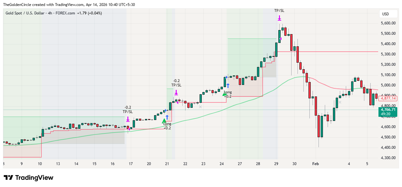 Gold Momentum Edge v9 strategy on XAUUSD H4 TradingView chart showing green triangle entry signals red stepline stop losses blue trailing stop backgrounds and green circle profit exits