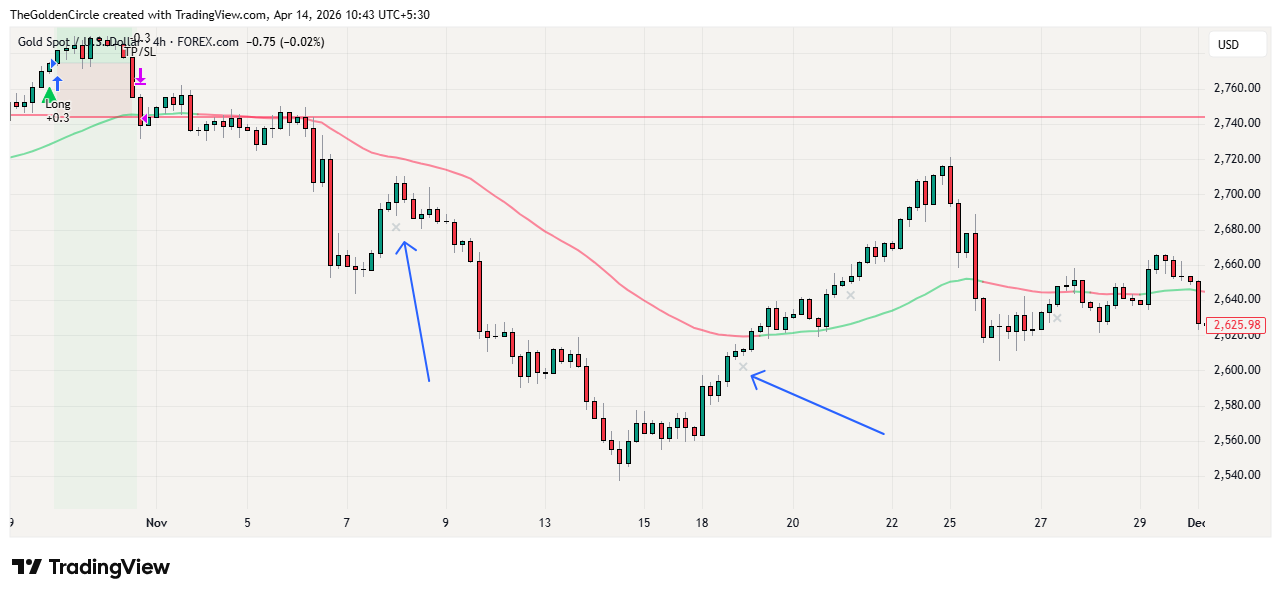 Gold Momentum Edge v9 trend structure gate blocking signals during XAUUSD downtrend with gray X markers then allowing entry on confirmed uptrend