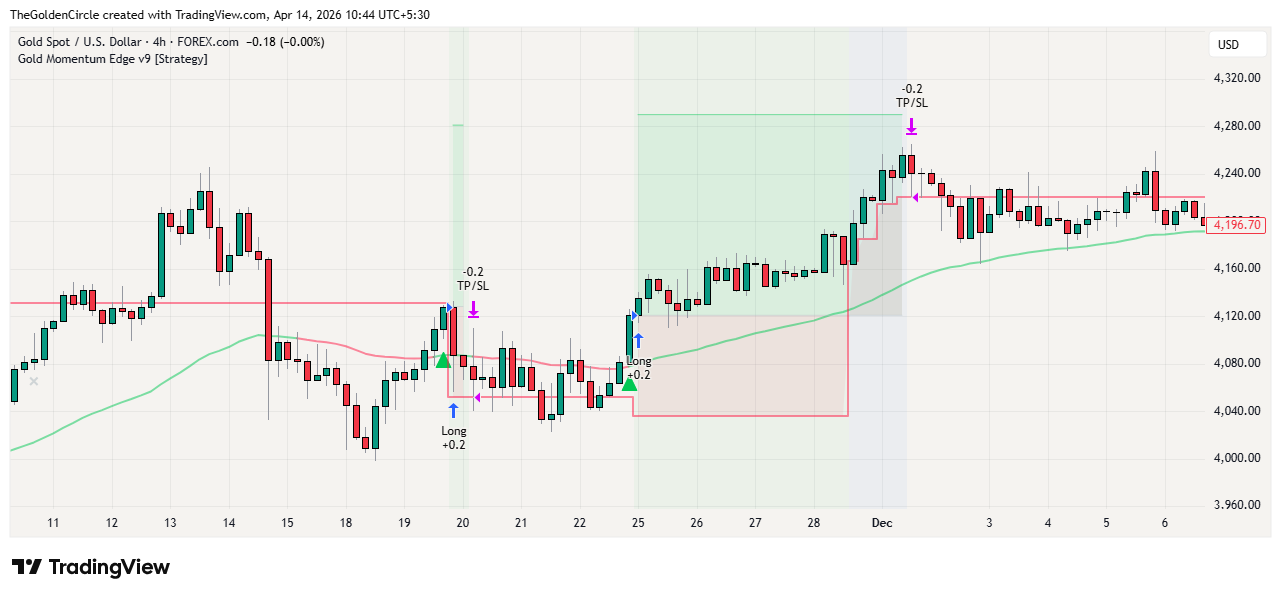 Gold Momentum Edge v9 annotated chart guide showing all visual elements on XAUUSD H4 including entry triangle stop line trailing stop background and outcome markers