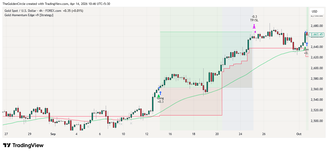 Gold Momentum Edge v9 winning trade on XAUUSD H4 showing green triangle entry blue trailing stop background and green circle profit exit with 2 to 1 reward