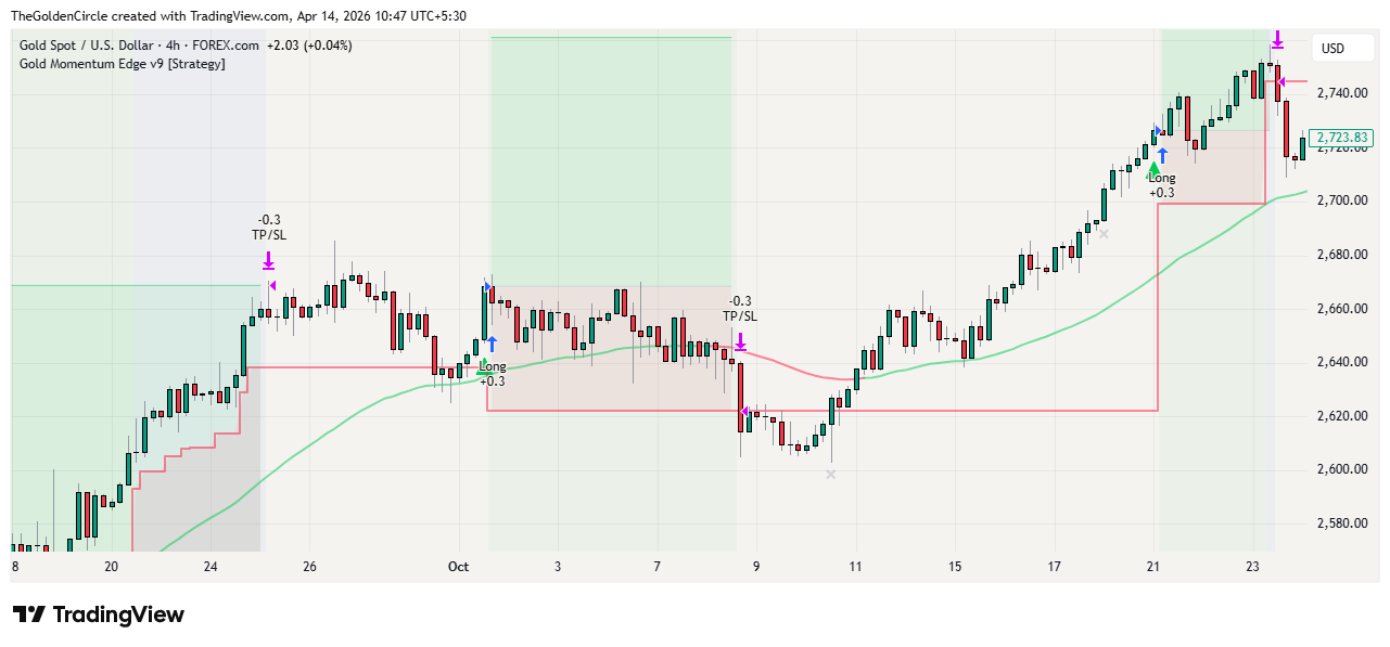 Gold Momentum Edge v9 stopped out trade on XAUUSD H4 showing green triangle entry followed by red X stop loss at structural level with controlled loss