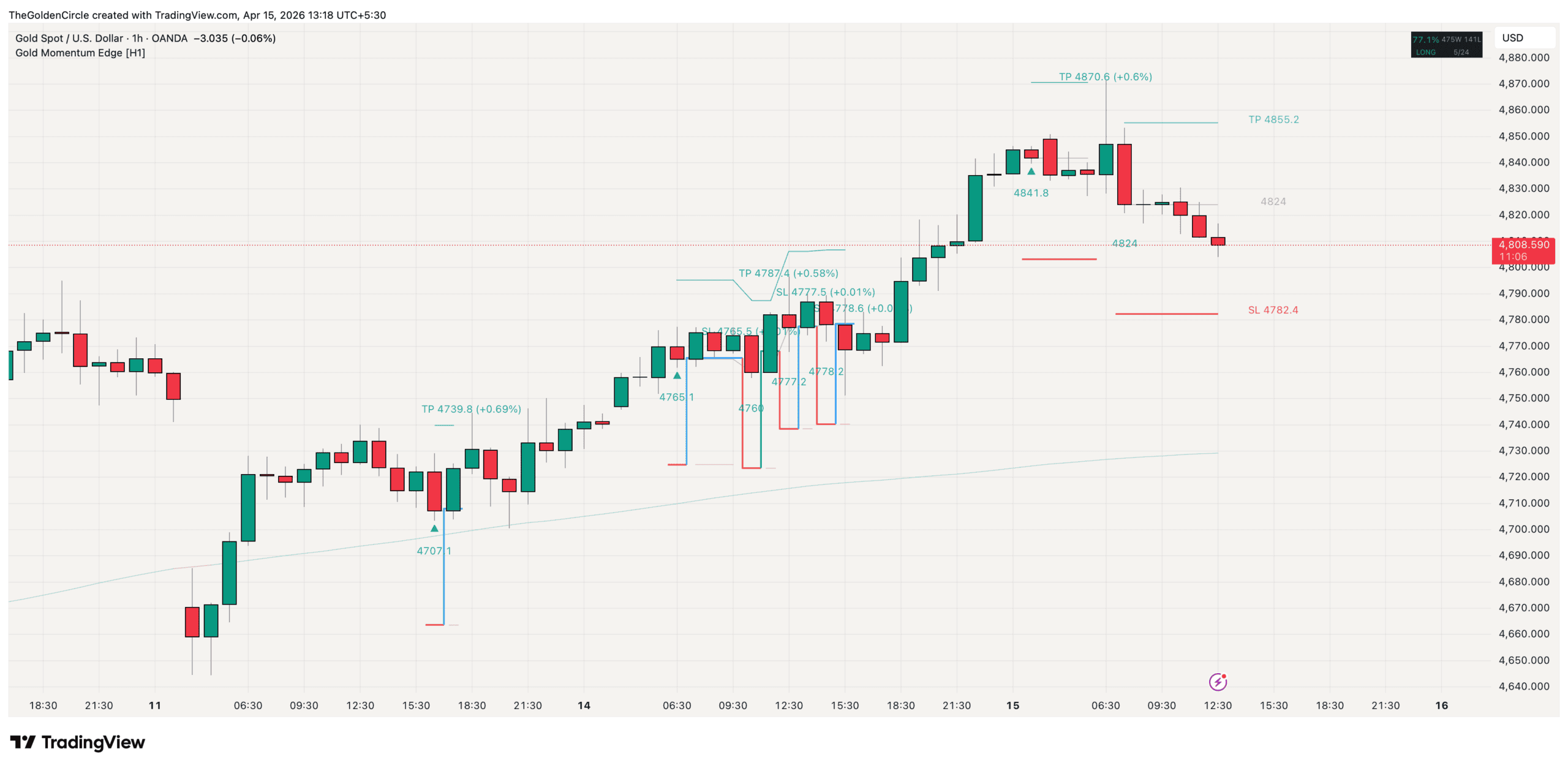 Gold pullback trading strategy indicator on XAUUSD H1 TradingView chart showing momentum pullback entry signal with ATR stop loss breakeven activation in blue and trailing stop in green with take profit level