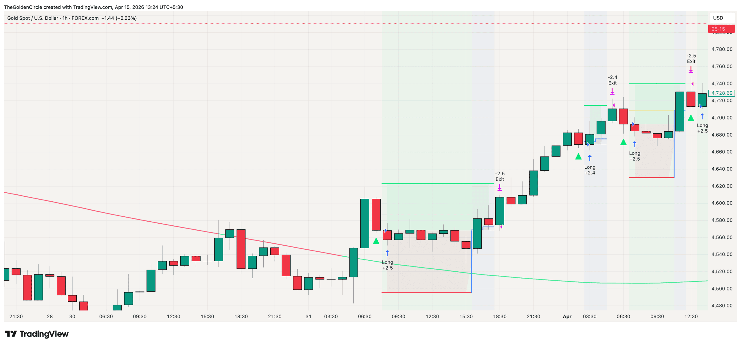 Gold pullback trading strategy chart visual guide on XAUUSD H1 showing entry triangle gray entry line red ATR stop loss blue breakeven stop green trailing stop teal take profit and compact dashboard