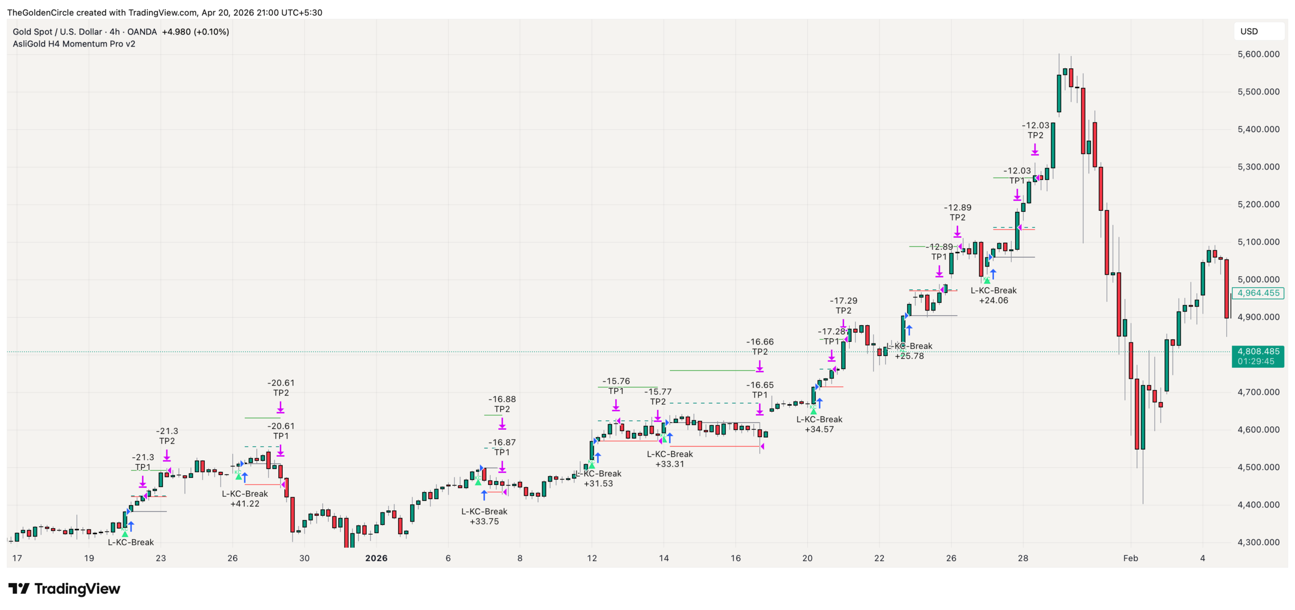 Gold Keltner Channel breakout strategy indicator on XAUUSD H4 TradingView chart showing entry signal at Keltner upper band break with EMA regime gate stop loss and take profit levels plotted