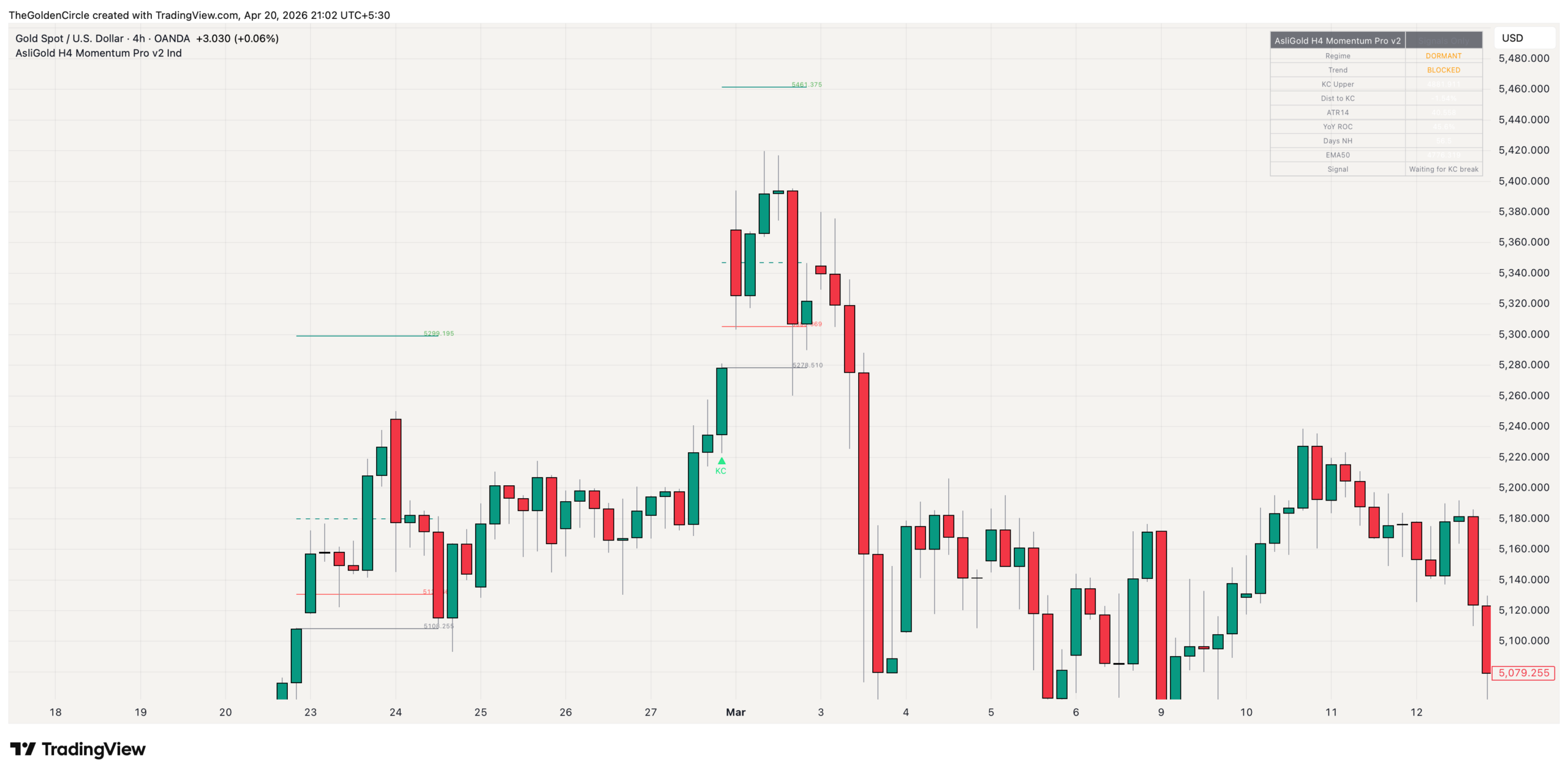 AsliGold H4 Momentum Pro v2 indicator chart elements on XAUUSD showing KC entry label gray entry line red stop loss dashed teal TP1 green TP2 and green regime background tint