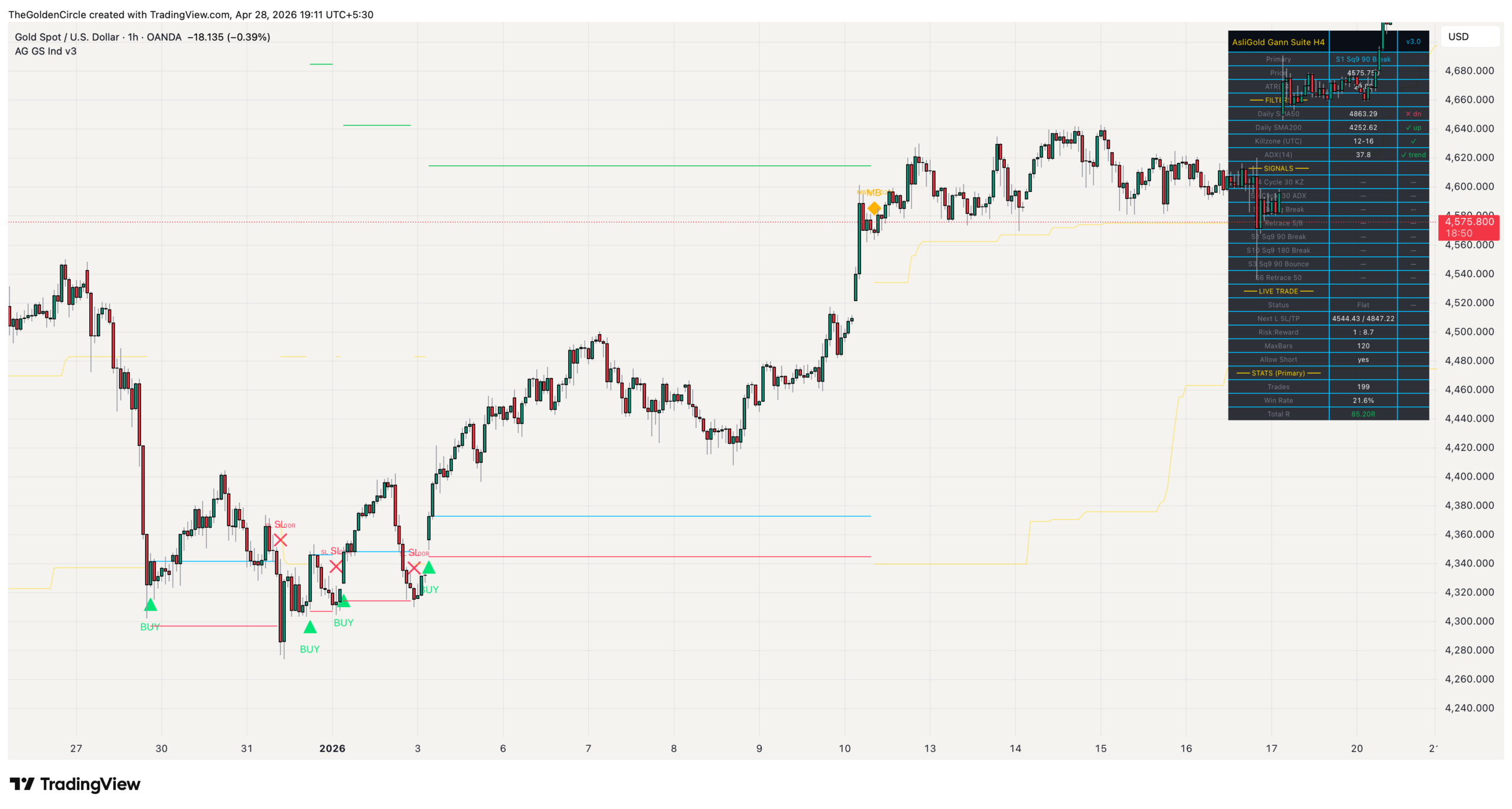 AsliGold Gann Suite indicator chart elements on XAUUSD showing BUY entry triangle TP SL MaxBars exit markers R-multiple labels live entry SL TP lines and Sq9 reference levels