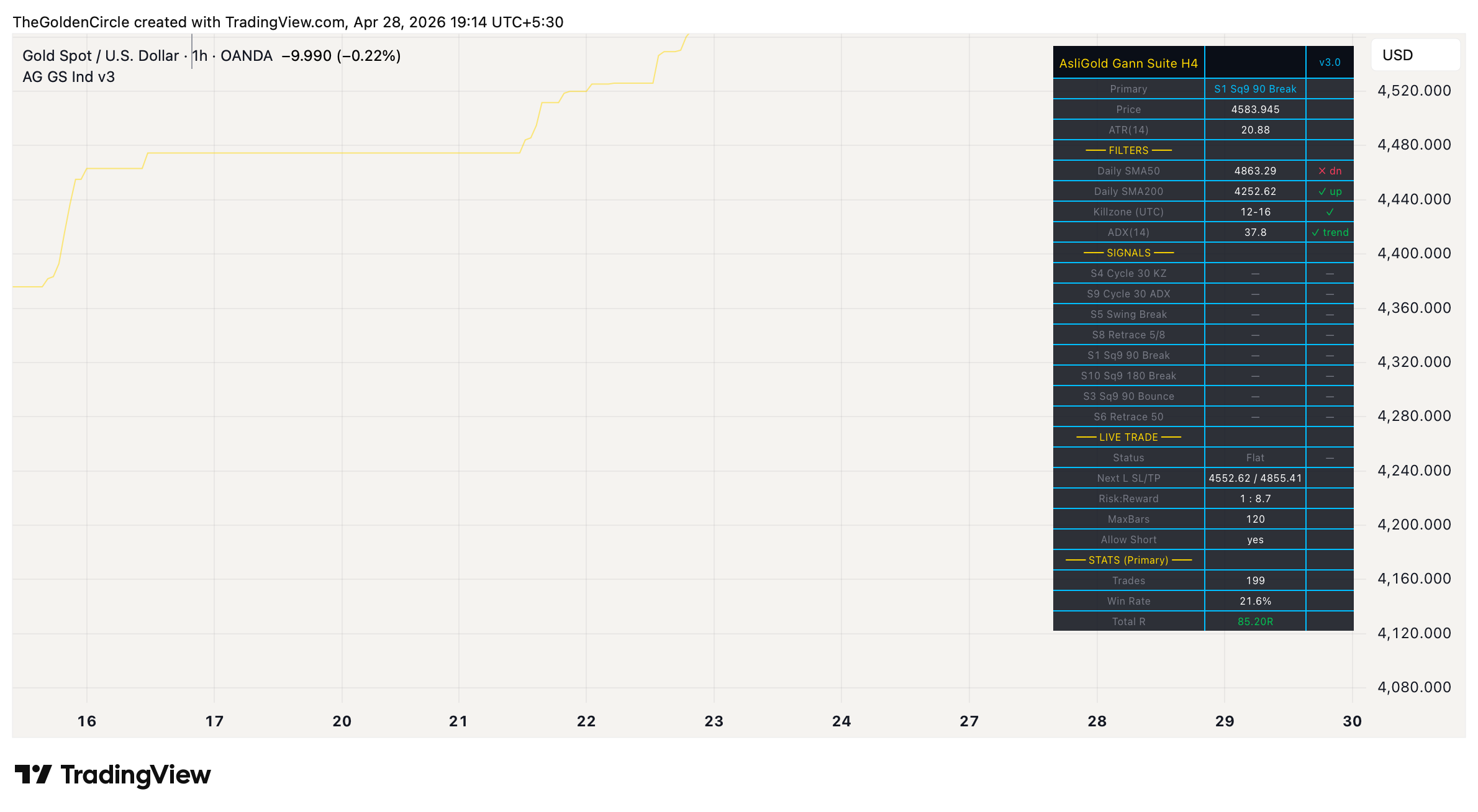 AsliGold Gann Suite indicator dashboard close-up showing live filter status all 8 strategy signals current trade tracker and running stats with confluence detection on XAUUSD