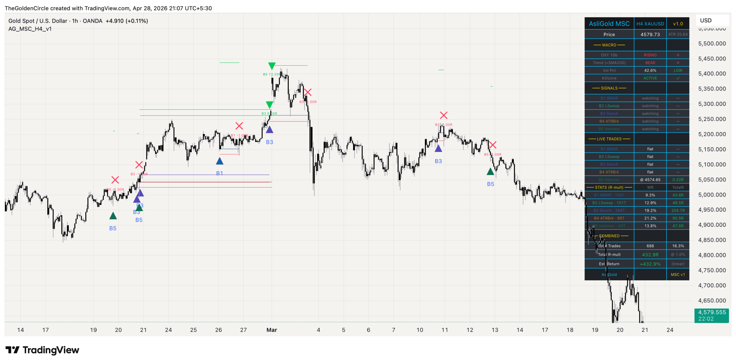 Multi strategy gold indicator AsliGold MSC running on XAUUSD H4 chart with five strategies firing