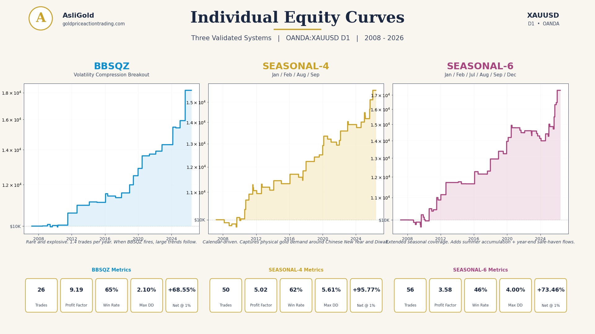 Individual equity curves for all 3 XAUUSD D1 strategies AsliGold 3 Gold trading strategy TradingView equity curves showing BBSQZ Seasonal-4mo and Seasonal-6mo on XAUUSD D1 from 2008 to 2026