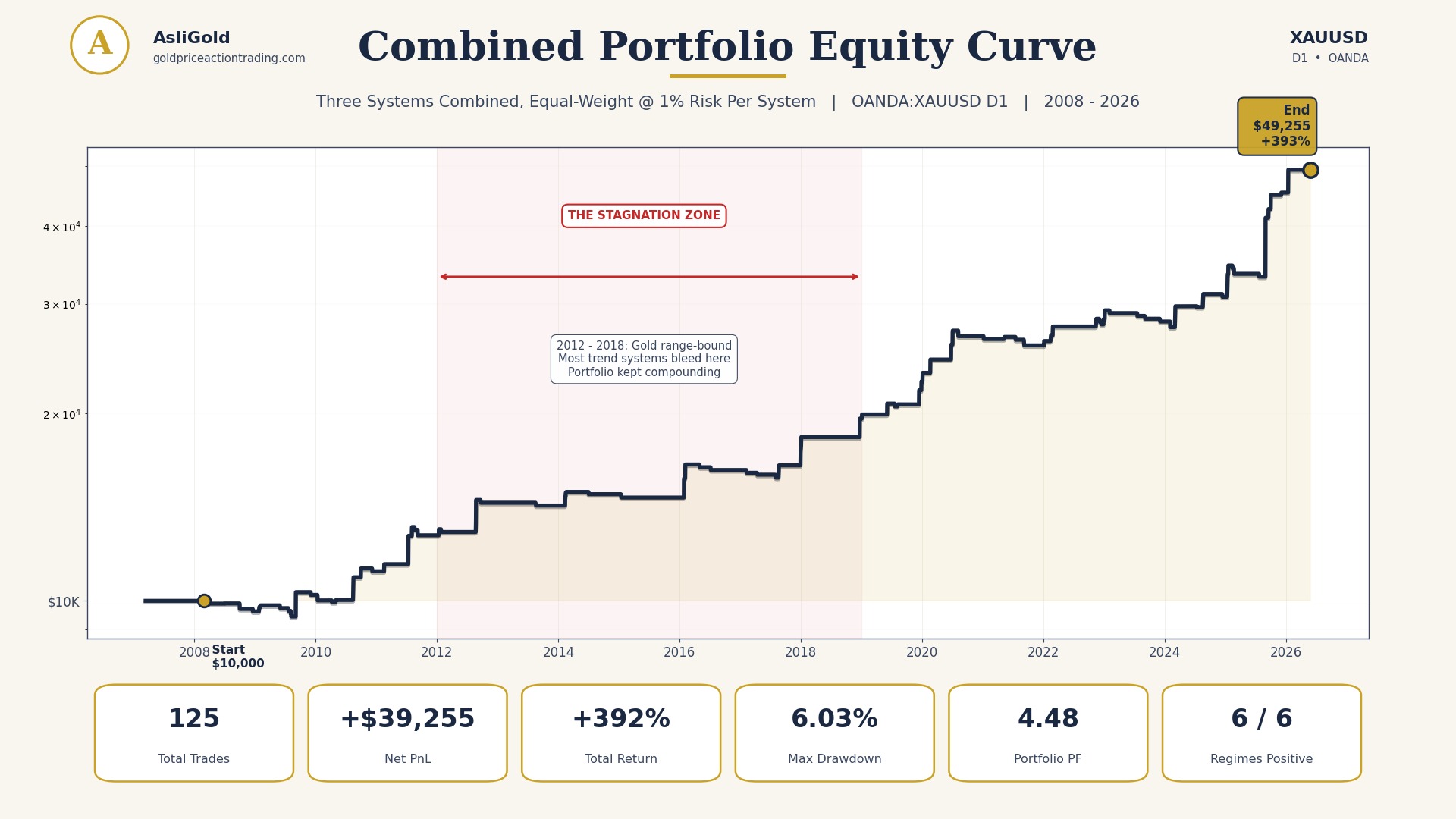 Gold Trading Strategy TradingView Portfolio - Combined Equity Curve AsliGold XAUUSD D1 portfolio combined equity curve showing all 6 market regimes positive across 18 years of gold data