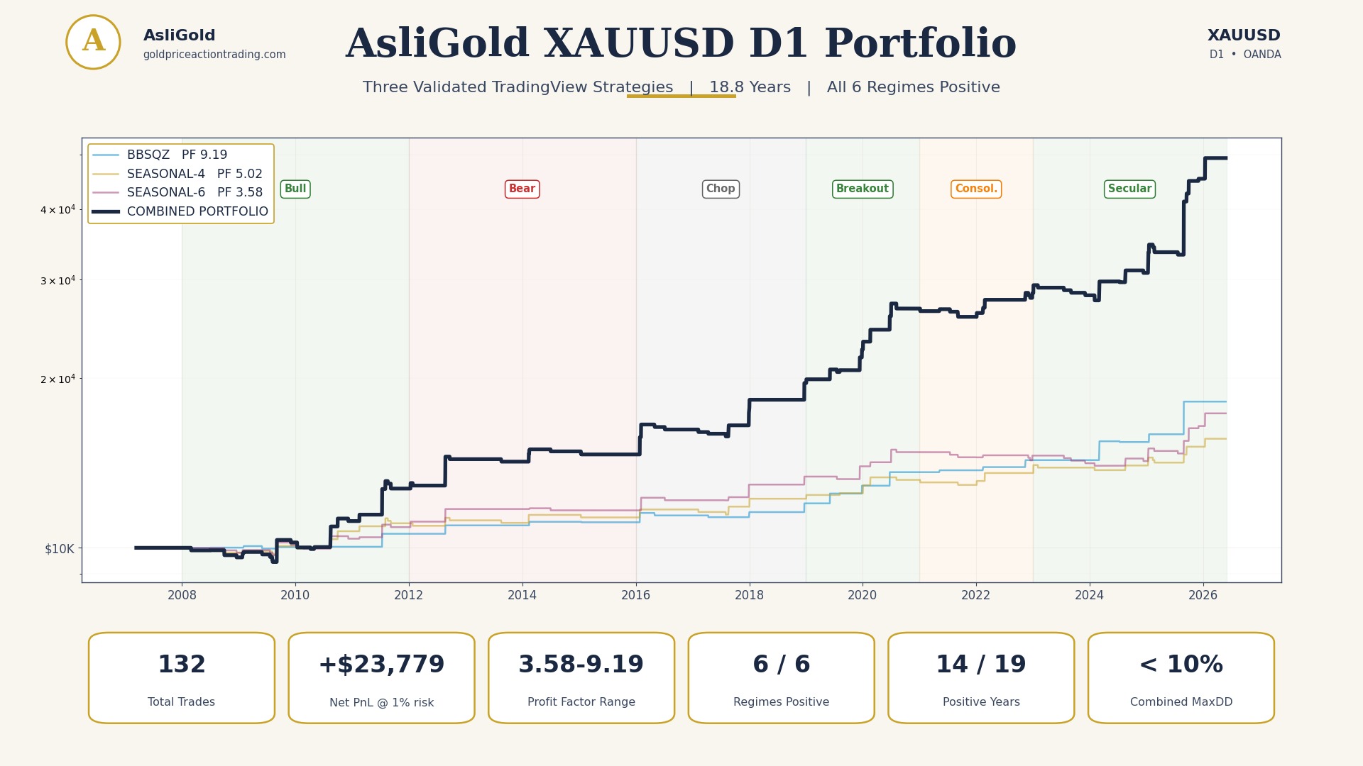 Gold Trading Strategy TradingView - AsliGold 3 Strategy Portfolio AsliGold Gold trading strategy TradingView portfolio combined equity curve 2008 to 2026 showing 3 XAUUSD D1 systems with all 6 market regimes positive
