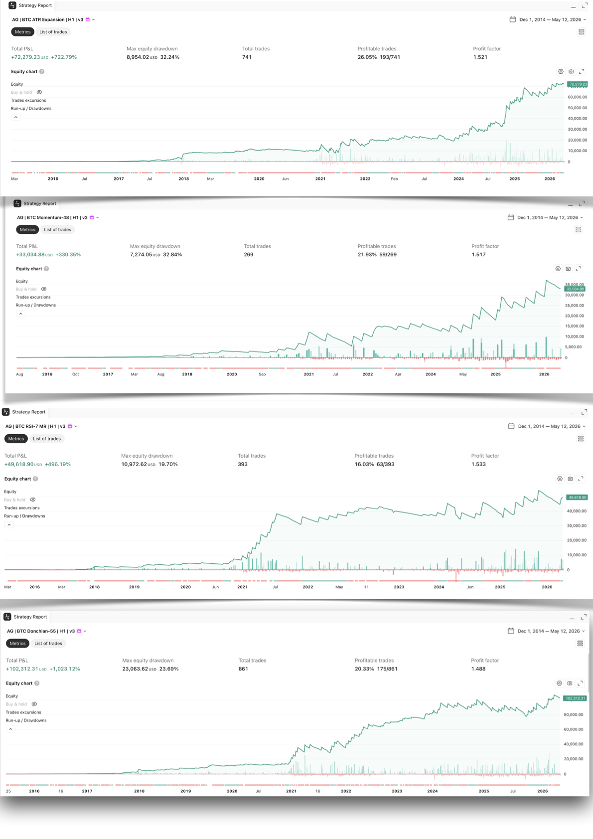 AsliGold Bitcoin trading strategy TradingView portfolio combined equity curve 2015 to 2026 showing 4 BTCUSD H1 systems with Calmar ratio 3.56 and 9 of 9 regimes positive