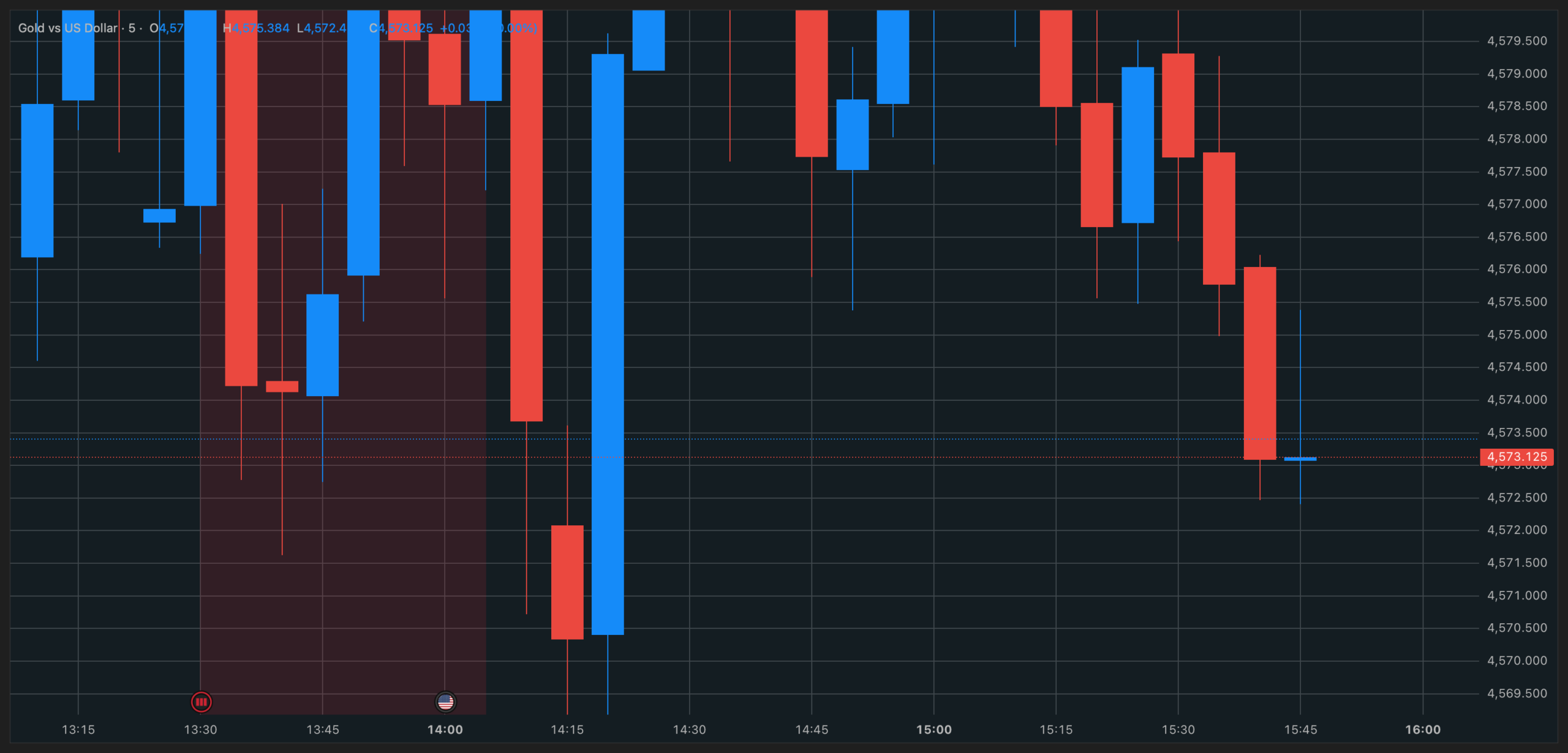 XAUUSD spread widening during news events on Exness platform