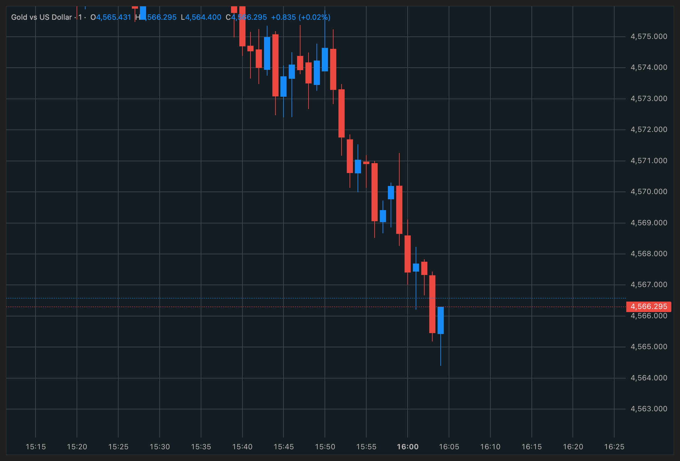Best XAUUSD trading hours for tight Exness gold spreads