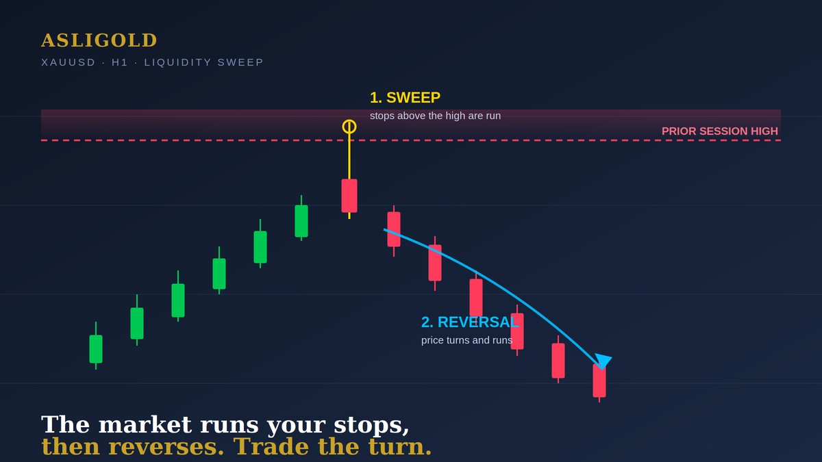 Liquidity sweep trading strategy on XAUUSD gold H1 chart showing a prior session high being swept then reversing