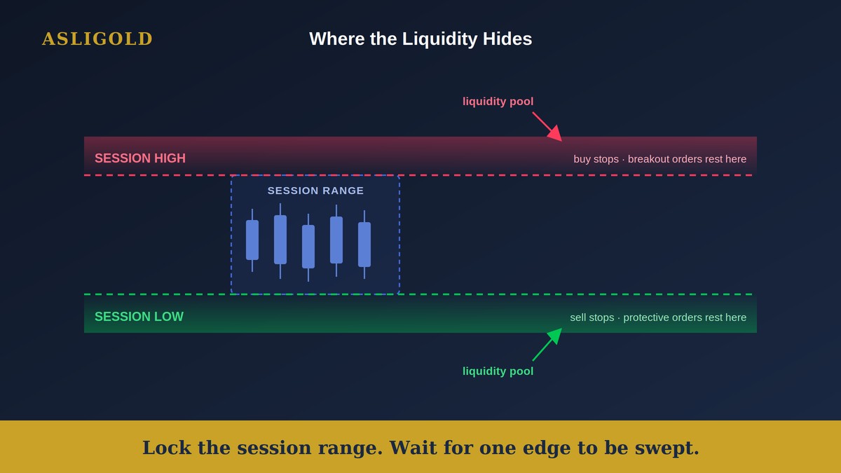 Diagram showing prior session high and low levels acting as liquidity pools on a gold XAUUSD chart