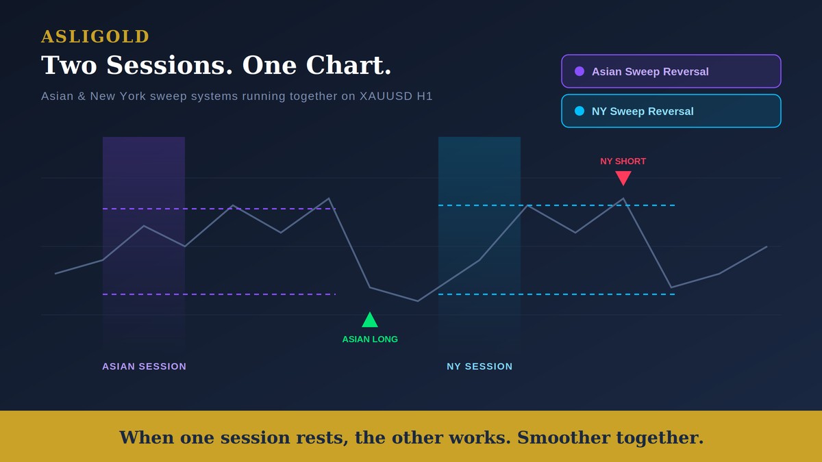 Two gold liquidity sweep strategies applied on one XAUUSD H1 chart showing session levels and independent signals