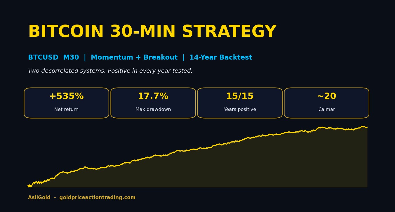 Bitcoin 30 minute trading strategy BTCUSD momentum and breakout 14 year backtest