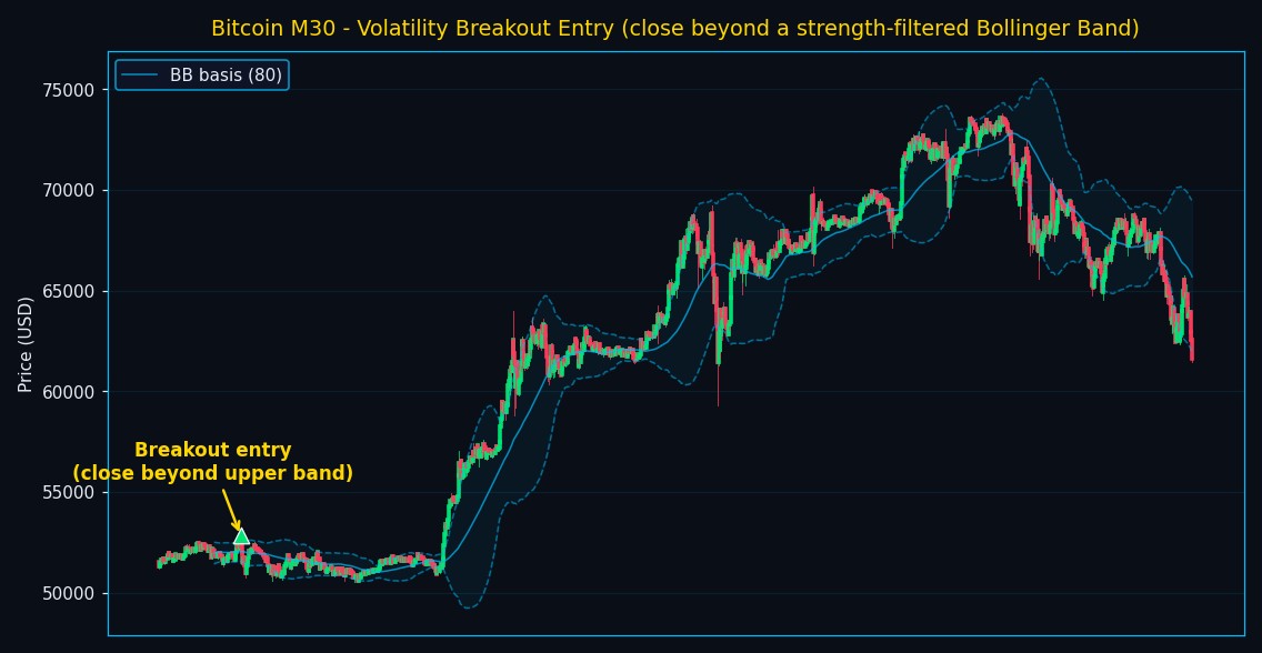Bitcoin M30 volatility breakout entry beyond a Bollinger Band with daily trend filter
