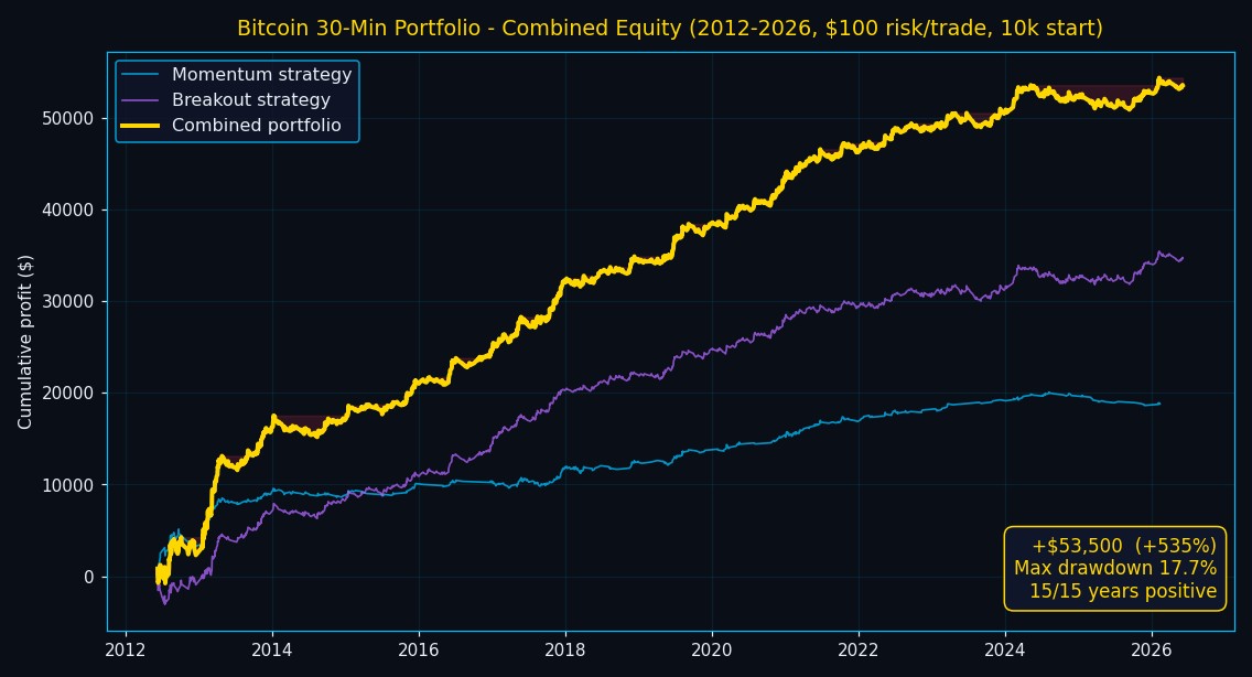 Bitcoin 30 minute portfolio combined equity curve momentum plus breakout 2012 to 2026