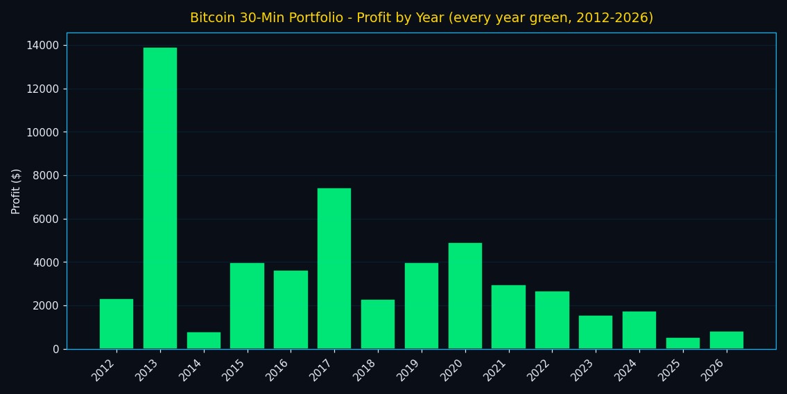 Bitcoin 30 minute strategy profit by year every year positive 2012 to 2026