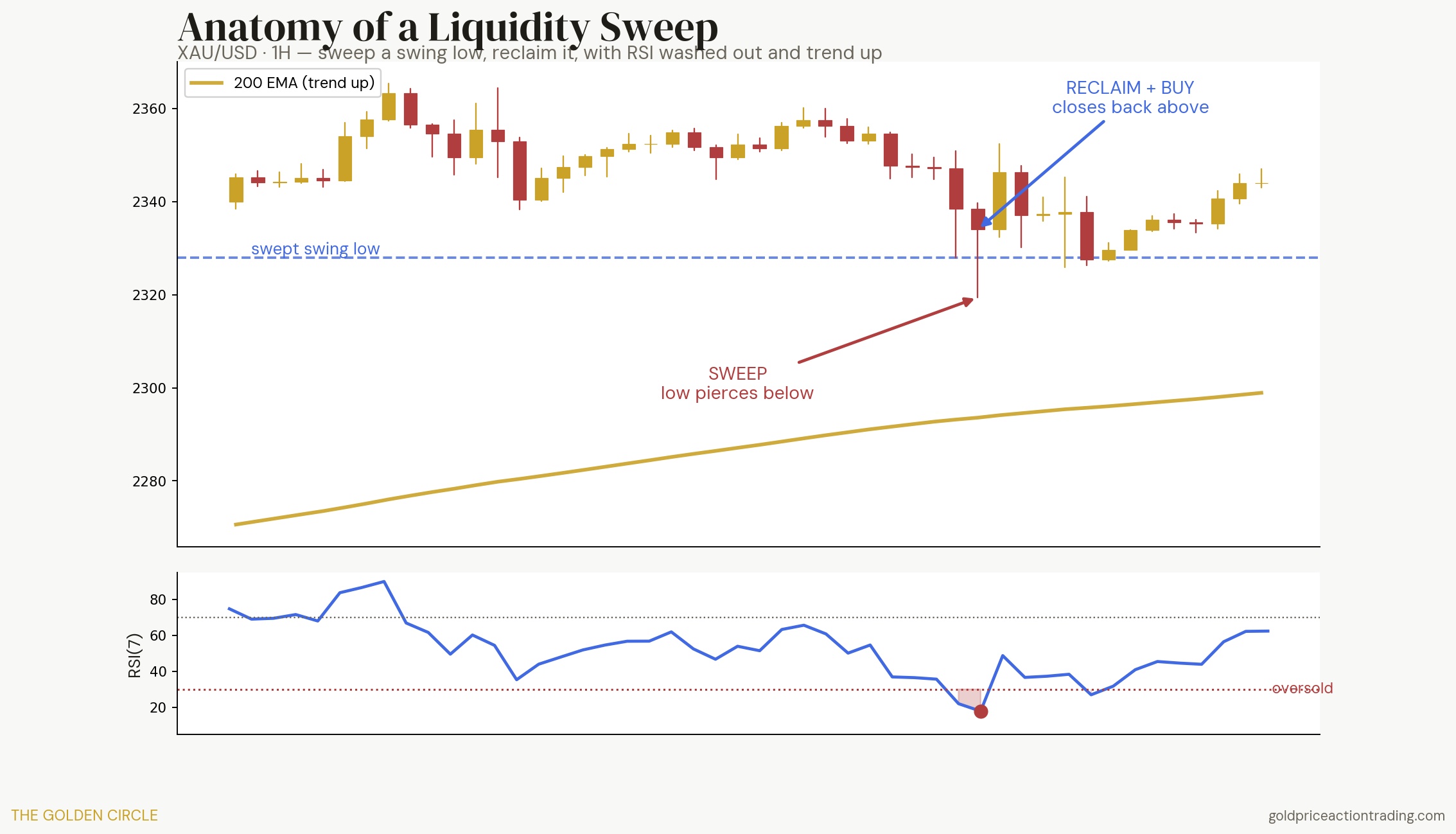 High win rate gold strategy XAUUSD H1 liquidity sweep with RSI oversold