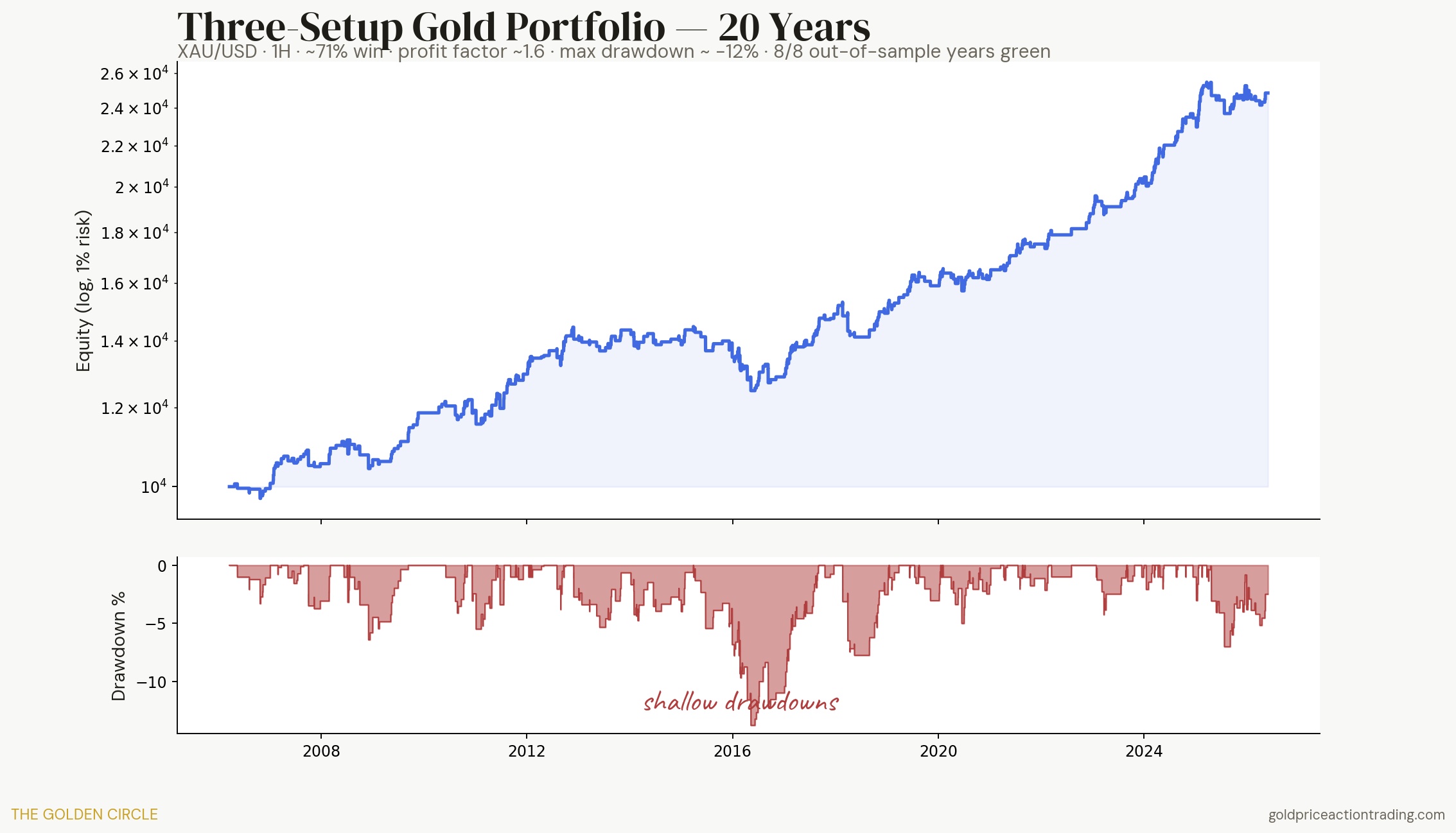 Three-setup high win rate gold strategy portfolio equity curve and drawdown over 20 years