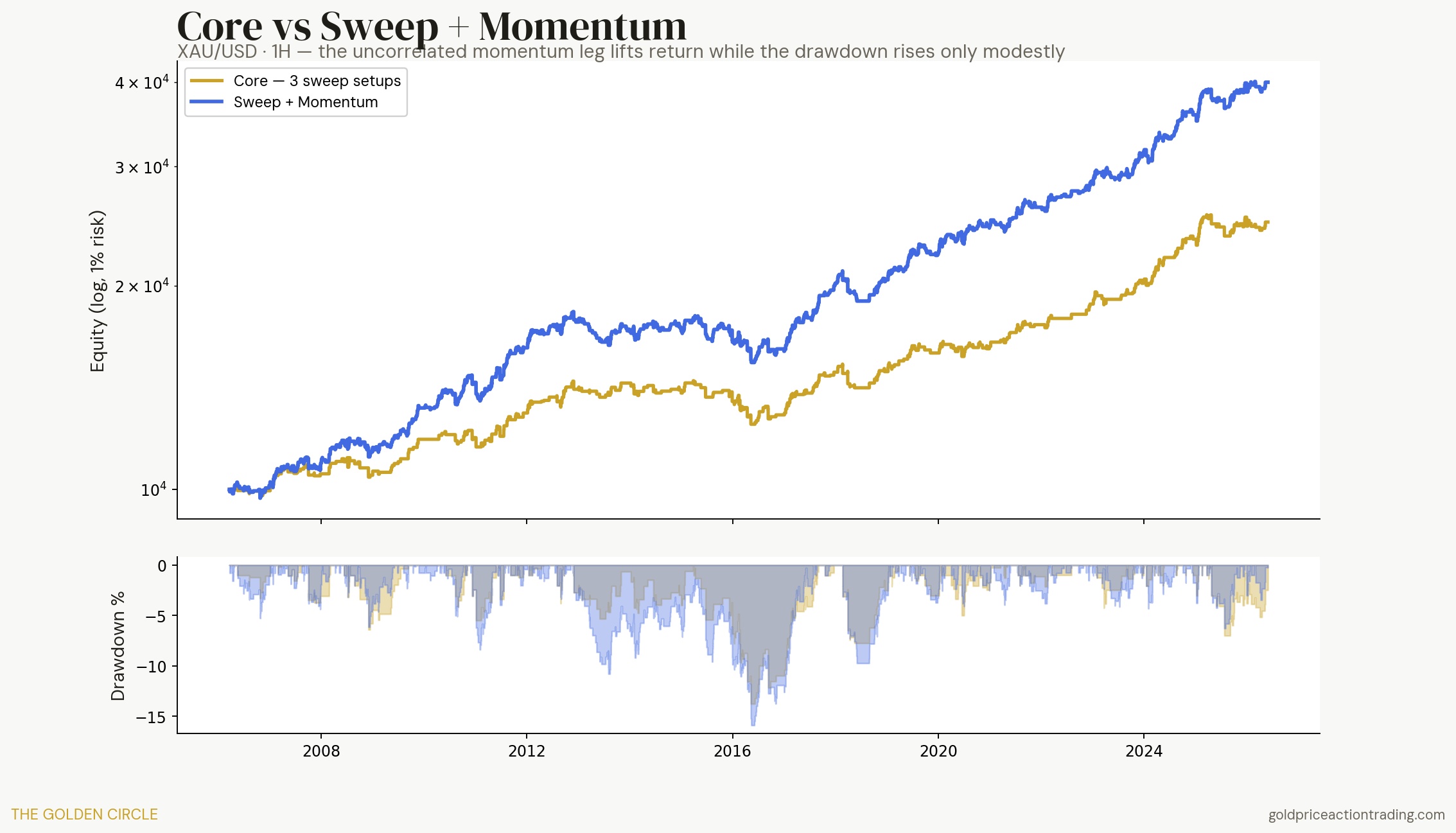 Core sweep versus Sweep plus Momentum gold strategy equity curves with drawdown