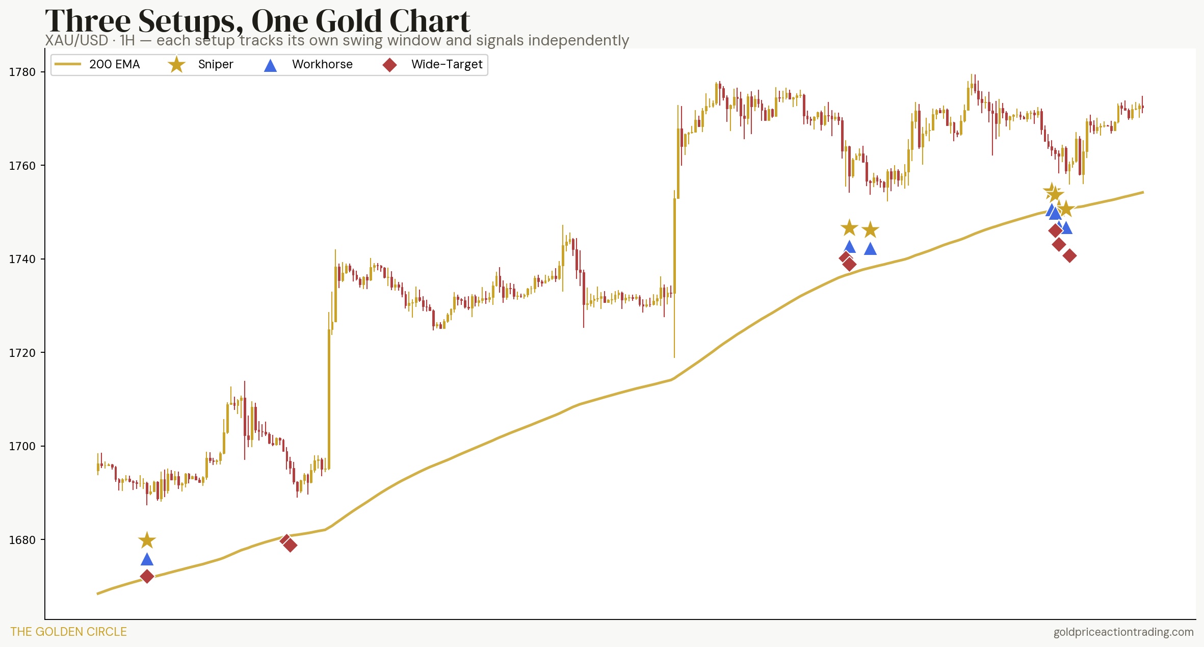 Three liquidity sweep setups Sniper Workhorse Wide-Target on a XAUUSD H1 chart